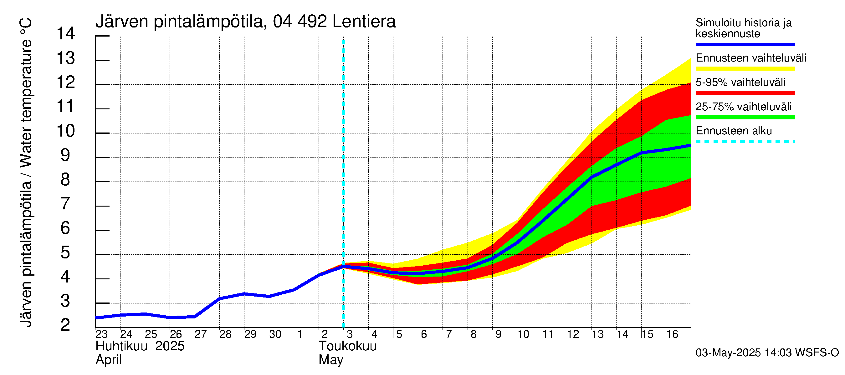 Vuoksen vesistöalue - Lentiera: Järven pintalämpötila