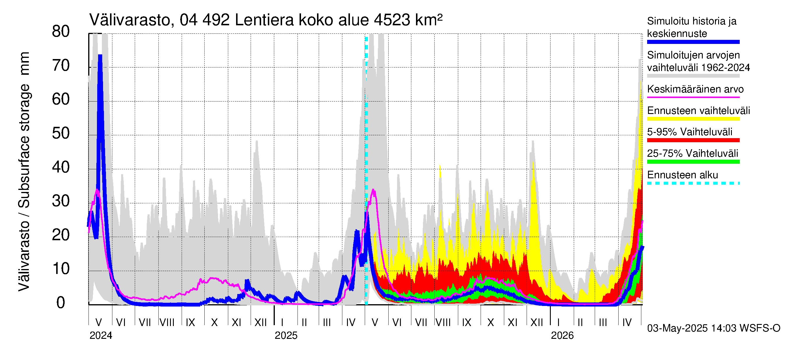 Vuoksen vesistöalue - Lentiera: Välivarasto