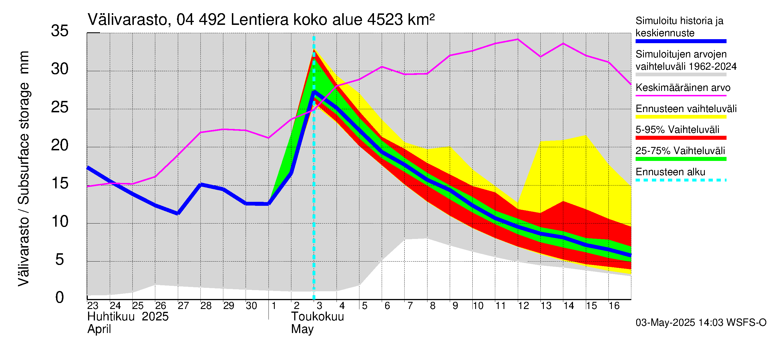 Vuoksen vesistöalue - Lentiera: Välivarasto