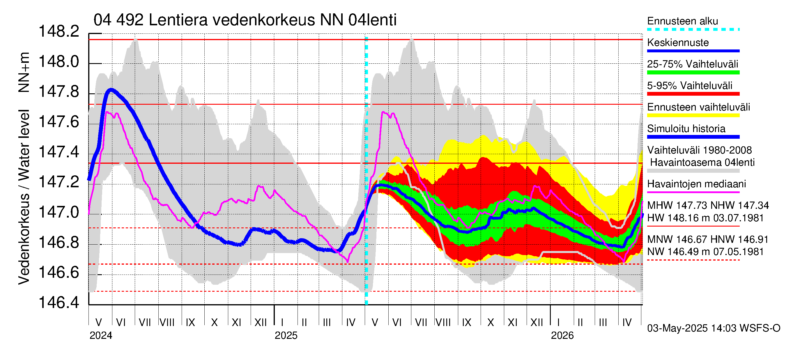 Vuoksen vesistöalue - Lentiera: Vedenkorkeus - jakaumaennuste