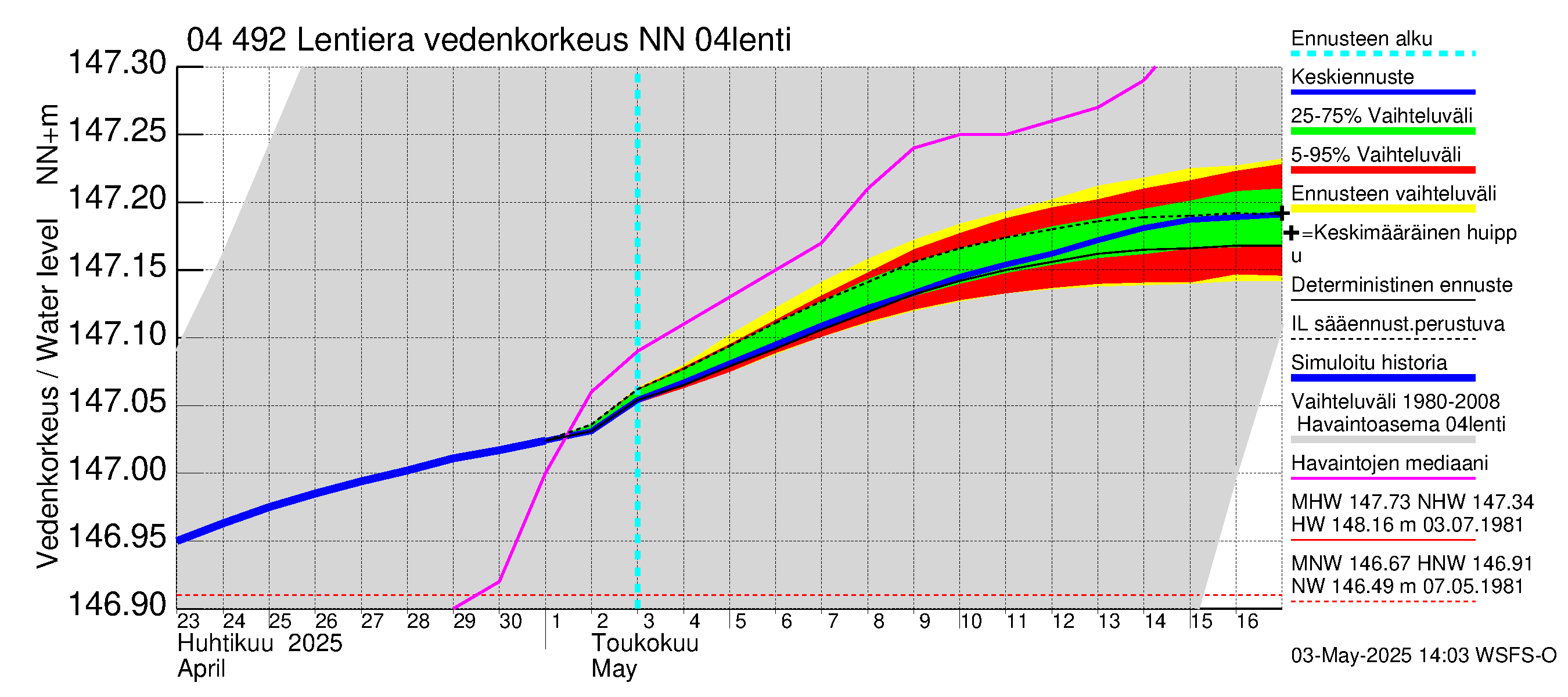 Vuoksen vesistöalue - Lentiera: Vedenkorkeus - jakaumaennuste