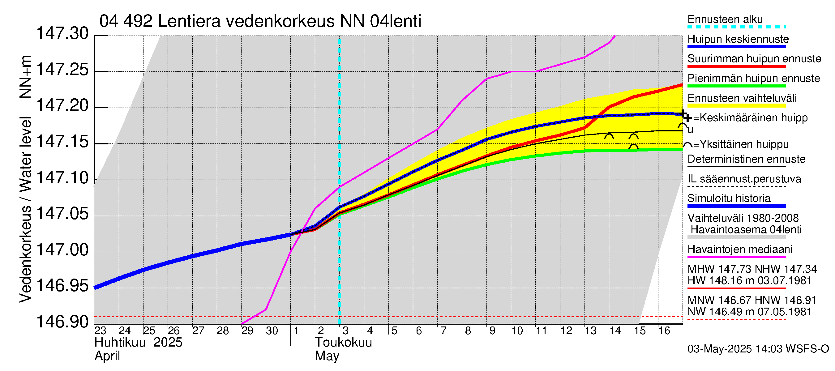 Vuoksen vesistöalue - Lentiera: Vedenkorkeus - huippujen keski- ja ääriennusteet