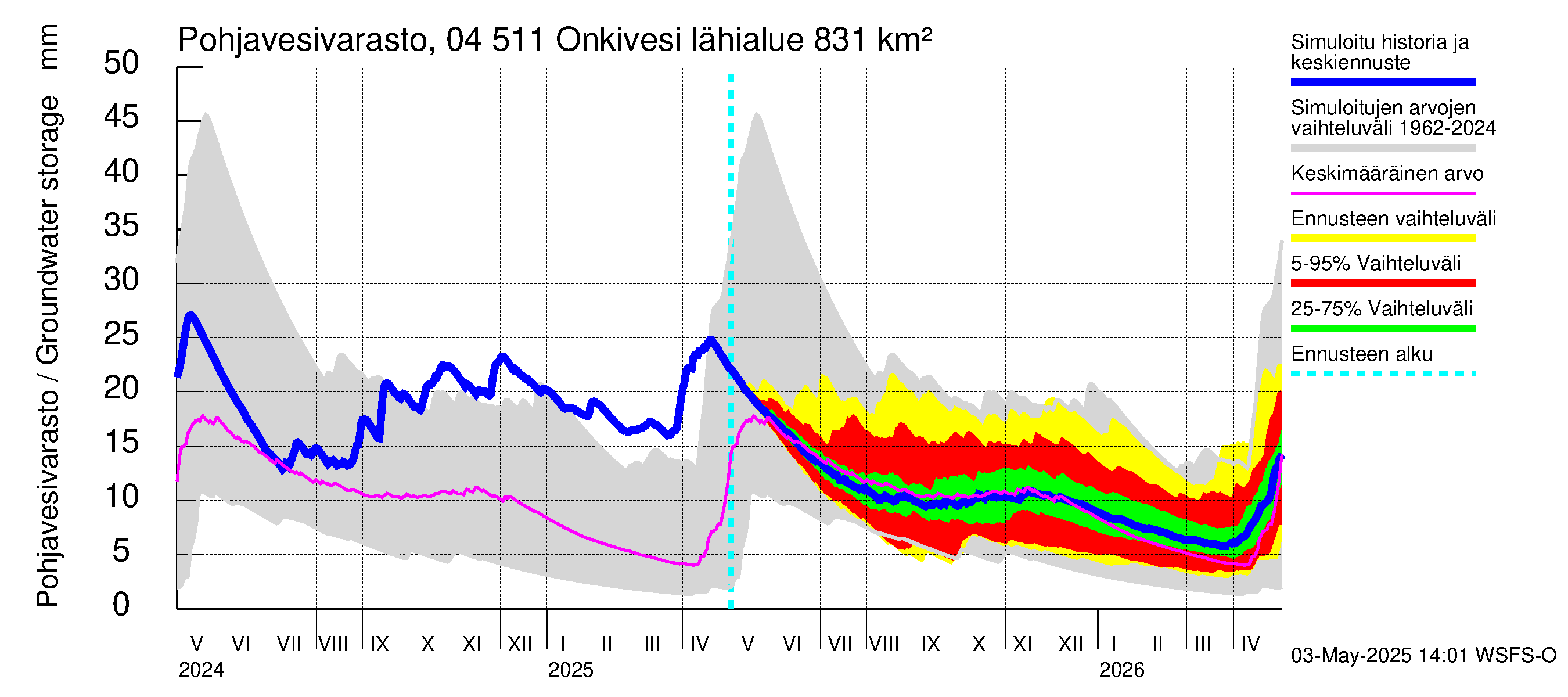 Vuoksen vesistöalue - Onkivesi: Pohjavesivarasto
