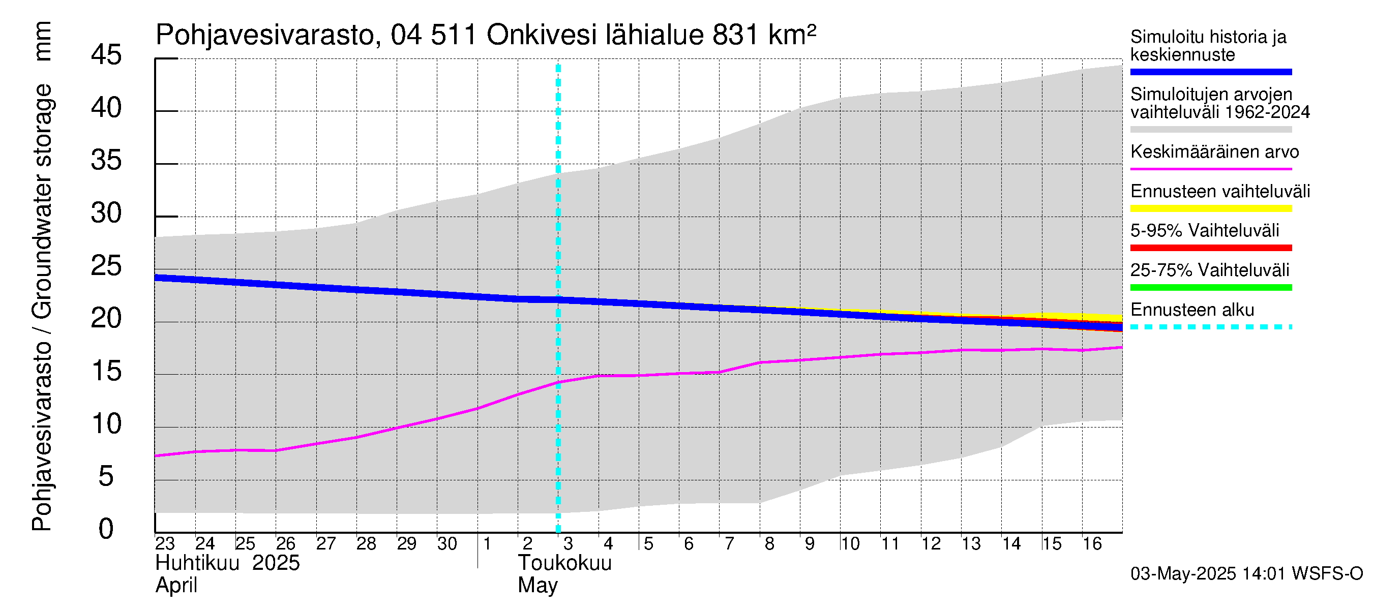 Vuoksen vesistöalue - Onkivesi: Pohjavesivarasto