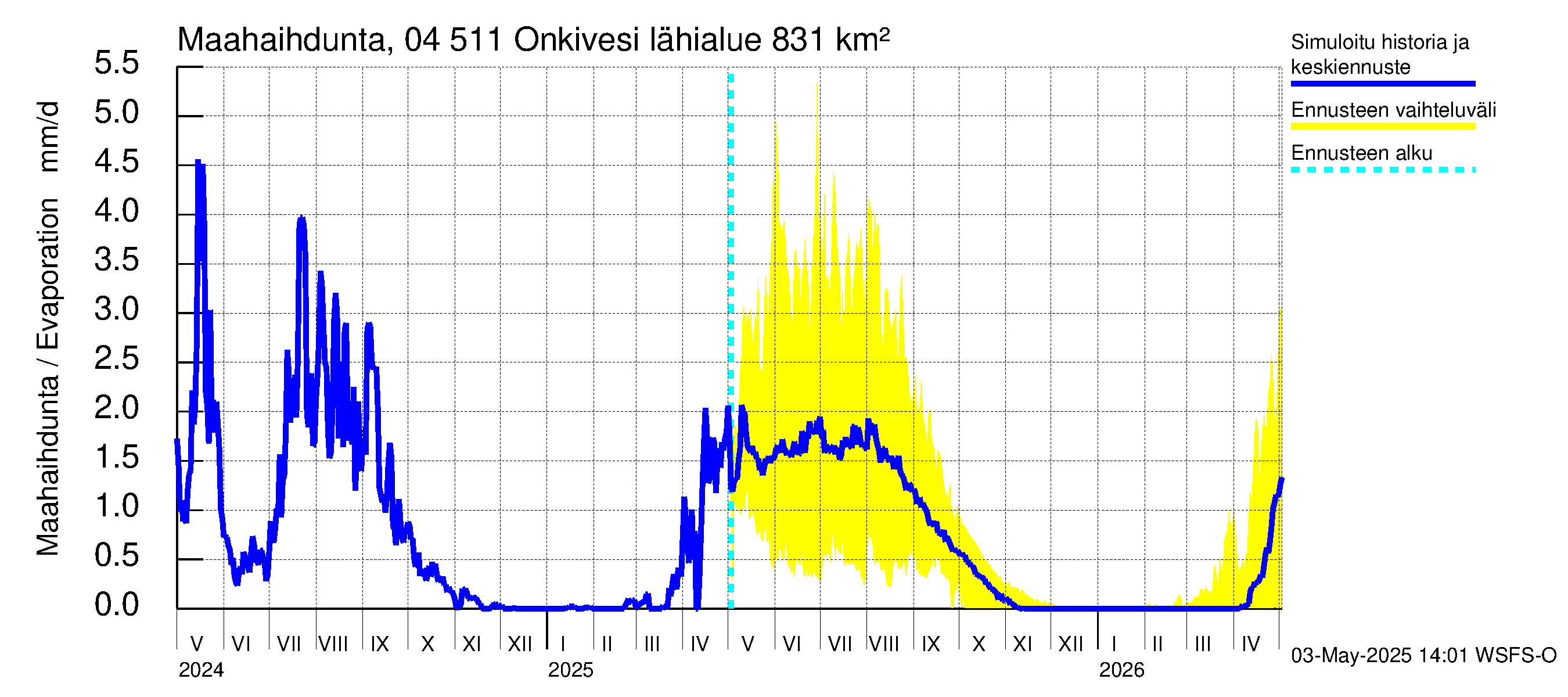 Vuoksen vesistöalue - Onkivesi: Haihdunta maa-alueelta