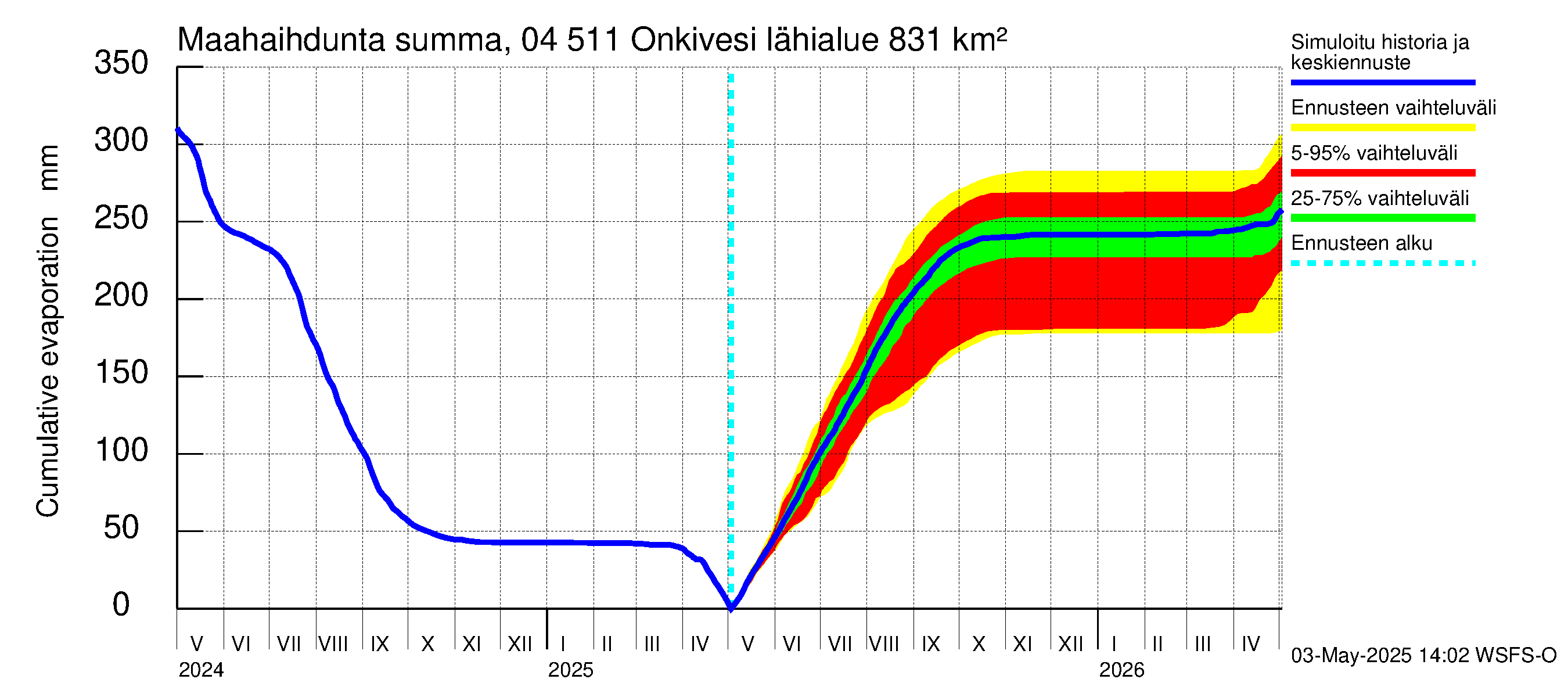 Vuoksen vesistöalue - Onkivesi: Haihdunta maa-alueelta - summa