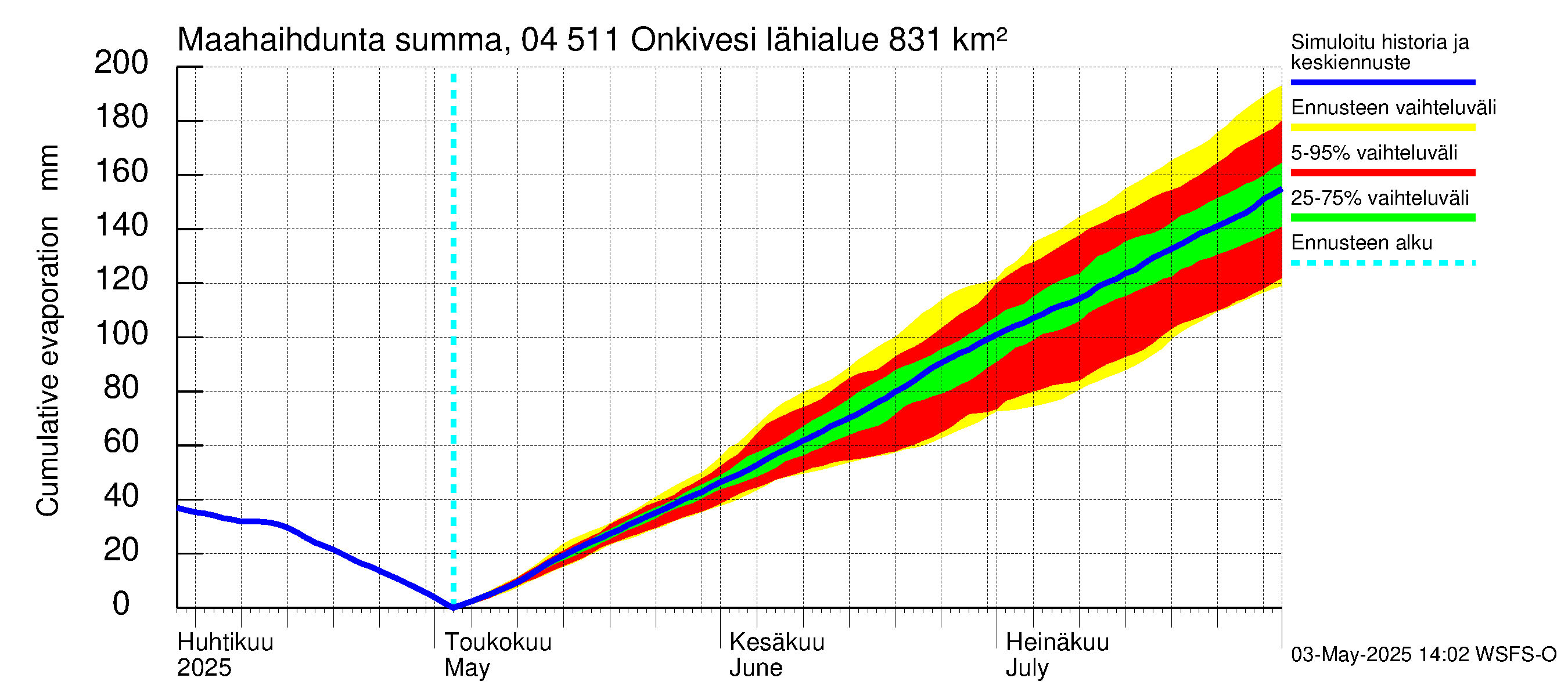Vuoksen vesistöalue - Onkivesi: Haihdunta maa-alueelta - summa