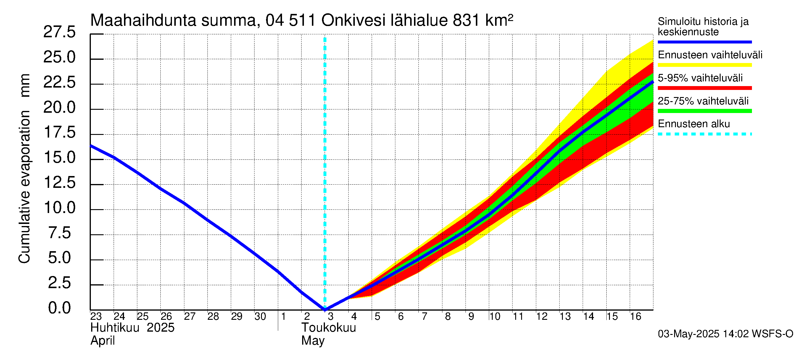 Vuoksen vesistöalue - Onkivesi: Haihdunta maa-alueelta - summa