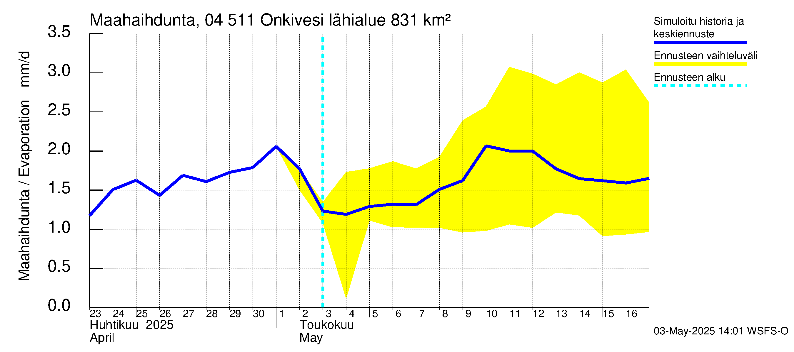 Vuoksen vesistöalue - Onkivesi: Haihdunta maa-alueelta