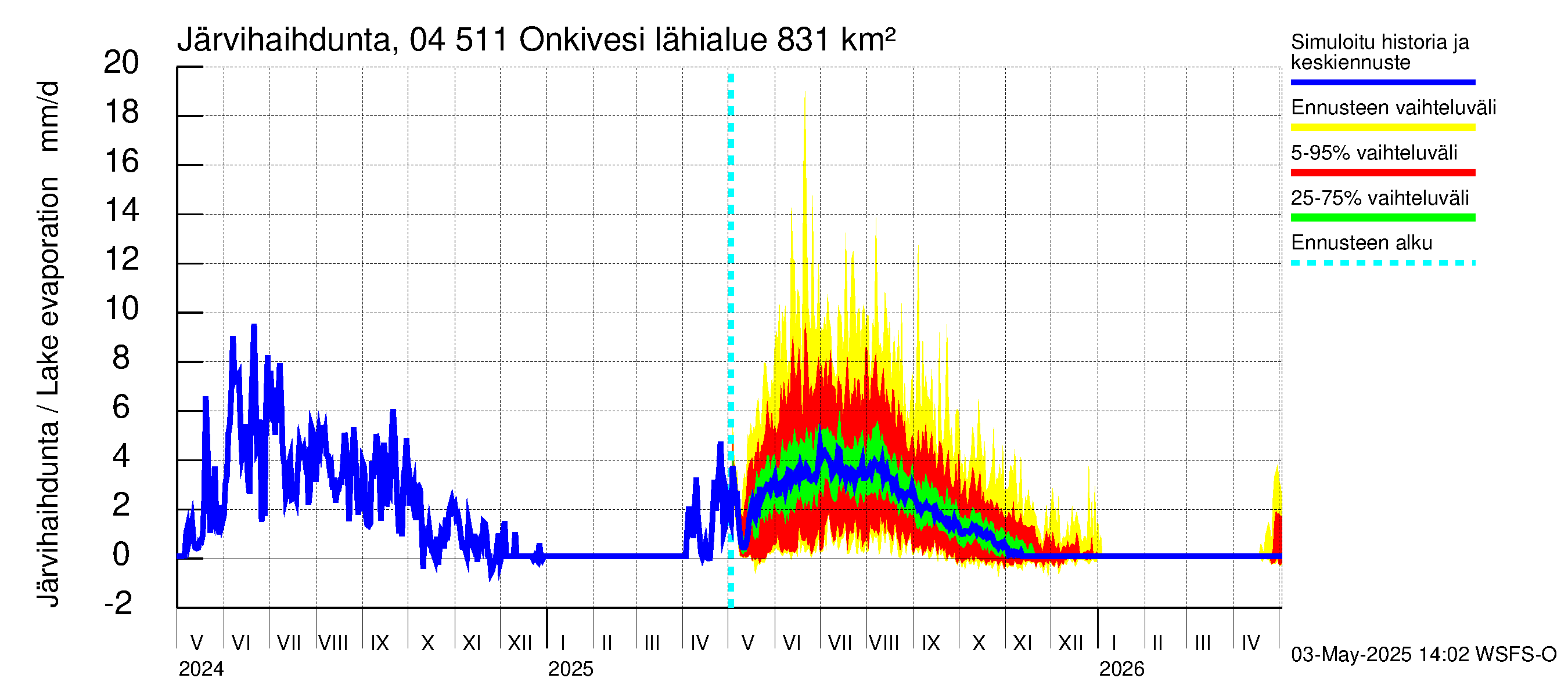 Vuoksen vesistöalue - Onkivesi: Järvihaihdunta