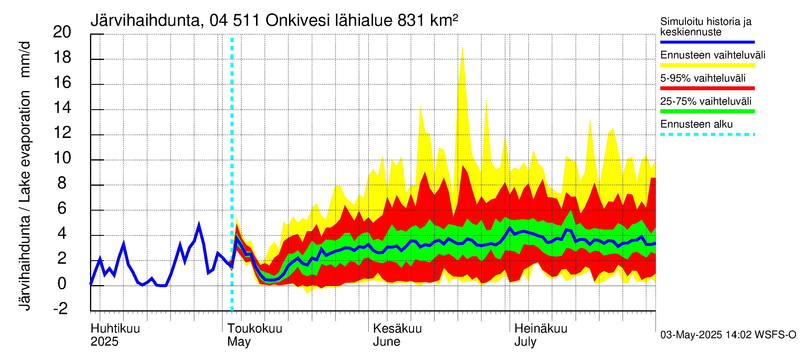 Vuoksen vesistöalue - Onkivesi: Järvihaihdunta
