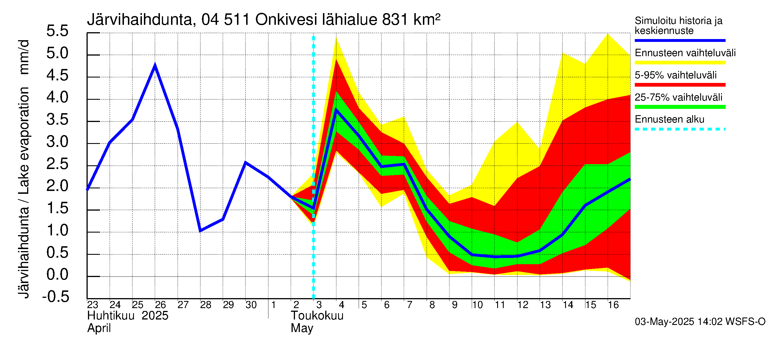Vuoksen vesistöalue - Onkivesi: Järvihaihdunta