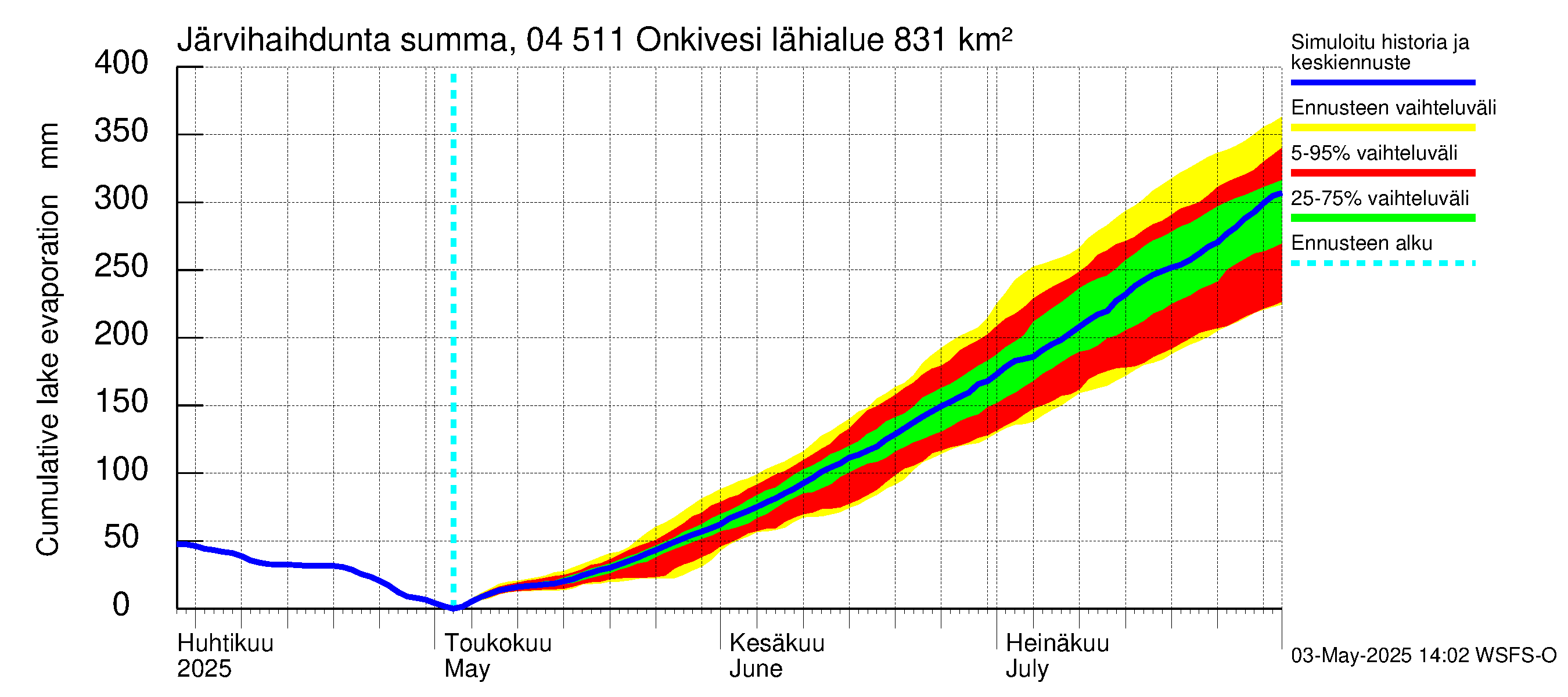 Vuoksen vesistöalue - Onkivesi: Järvihaihdunta - summa
