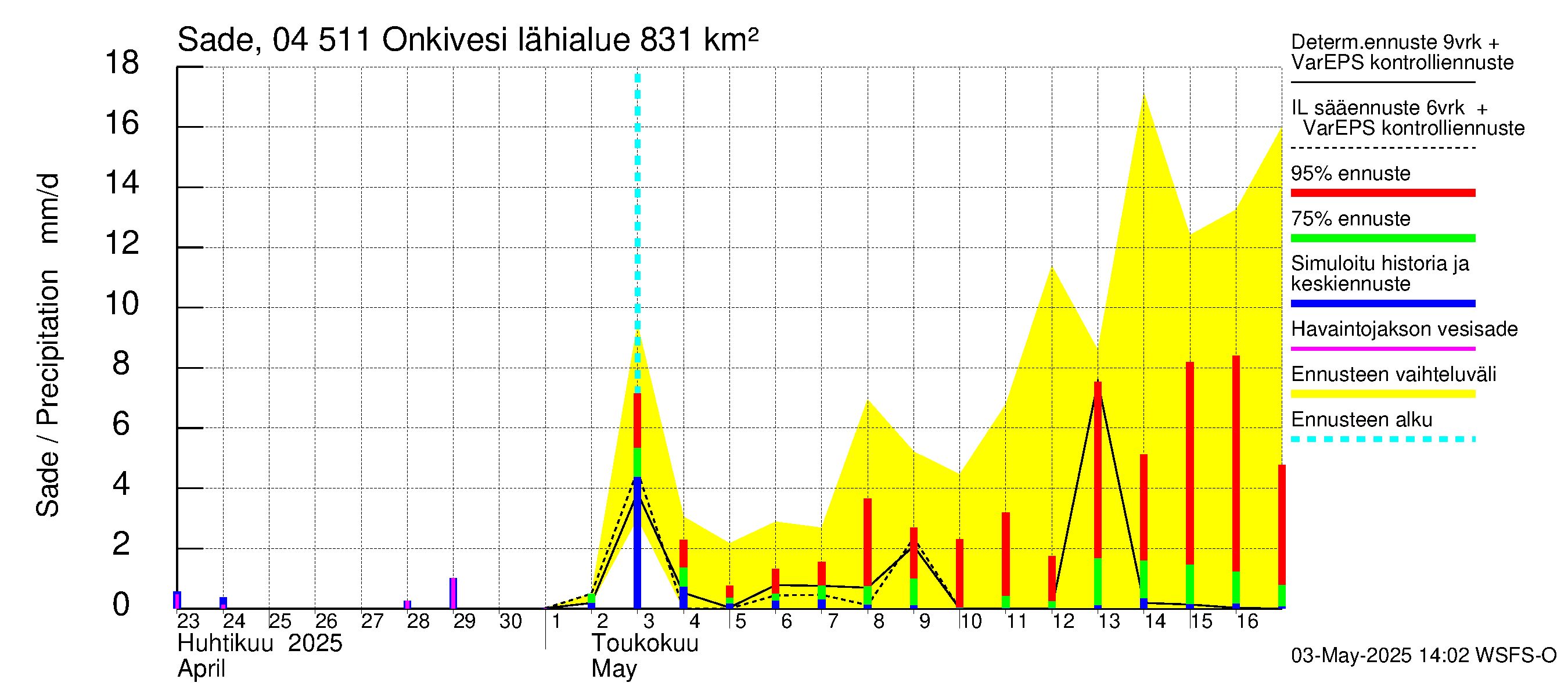 Vuoksen vesistöalue - Onkivesi: Sade