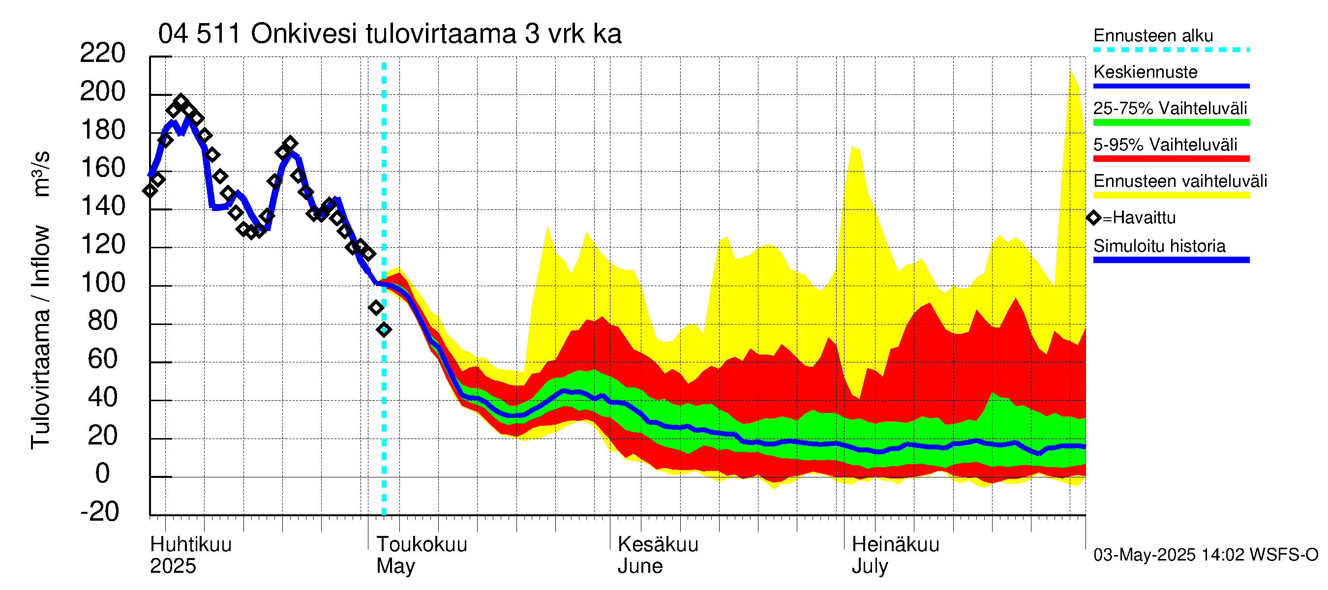 Vuoksen vesistöalue - Onkivesi: Tulovirtaama (usean vuorokauden liukuva keskiarvo) - jakaumaennuste