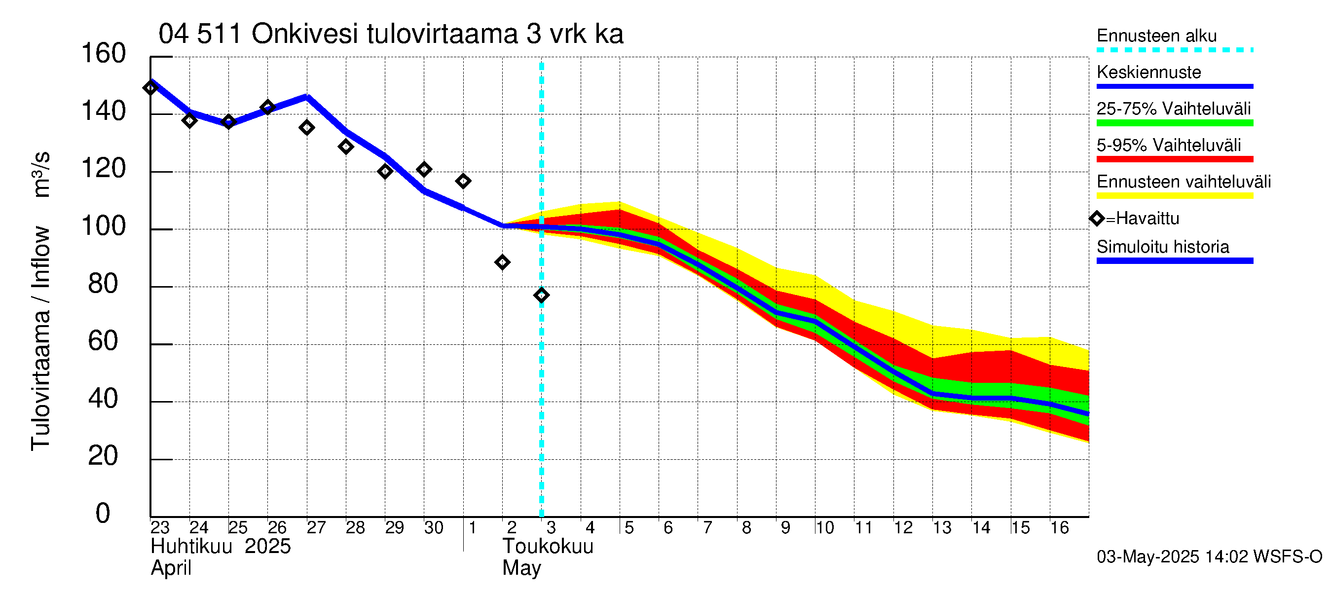 Vuoksen vesistöalue - Onkivesi: Tulovirtaama (usean vuorokauden liukuva keskiarvo) - jakaumaennuste