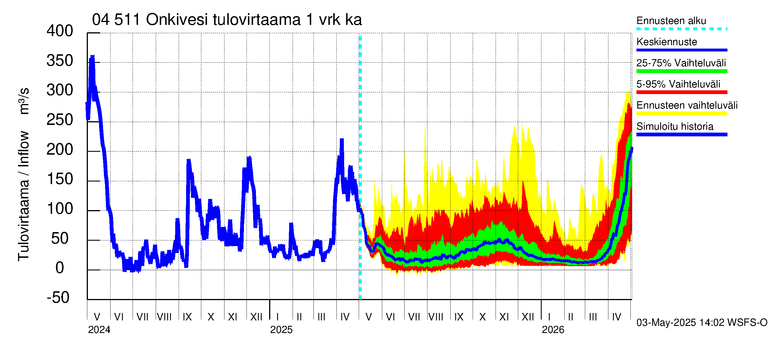 Vuoksen vesistöalue - Onkivesi: Tulovirtaama - jakaumaennuste