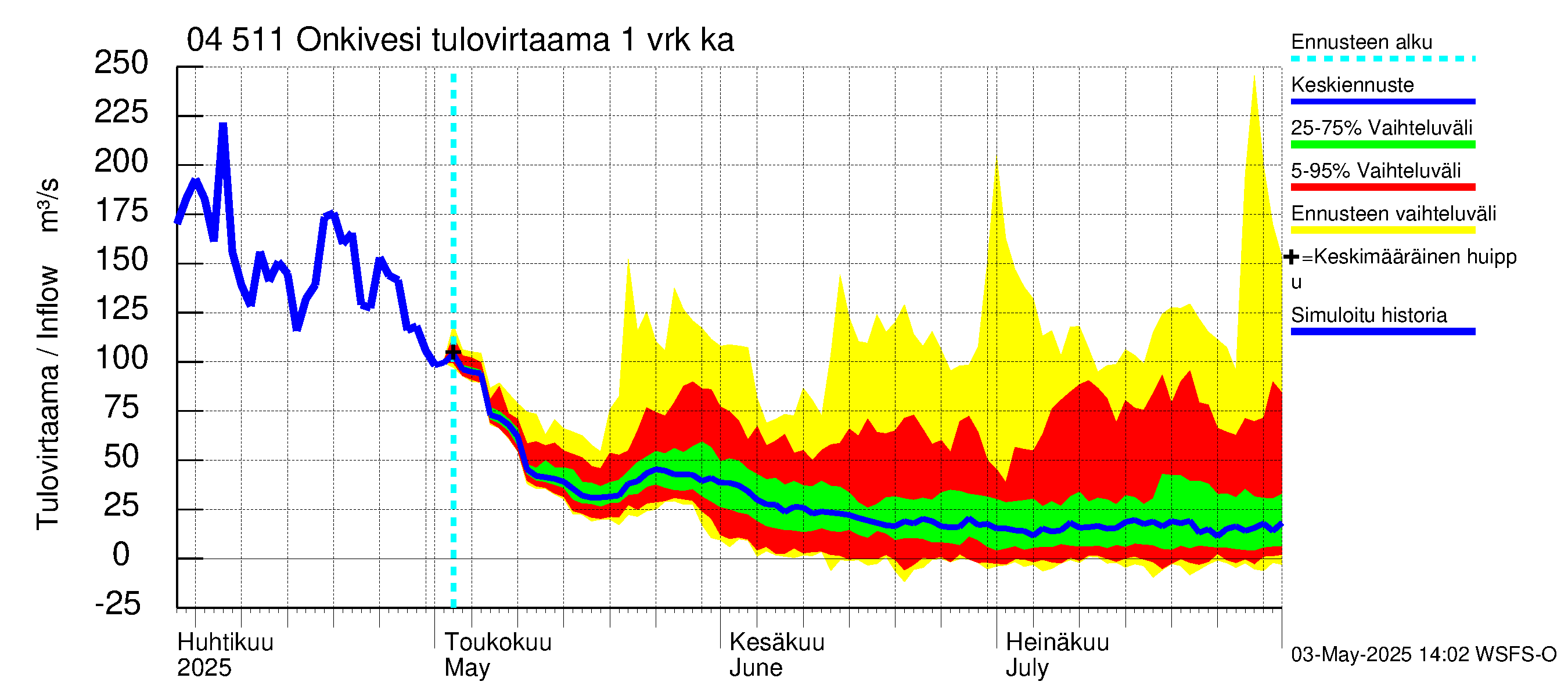 Vuoksen vesistöalue - Onkivesi: Tulovirtaama - jakaumaennuste