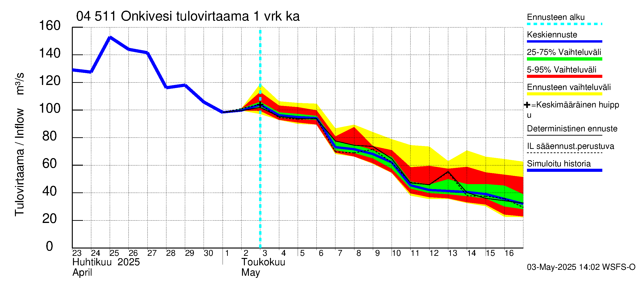 Vuoksen vesistöalue - Onkivesi: Tulovirtaama - jakaumaennuste