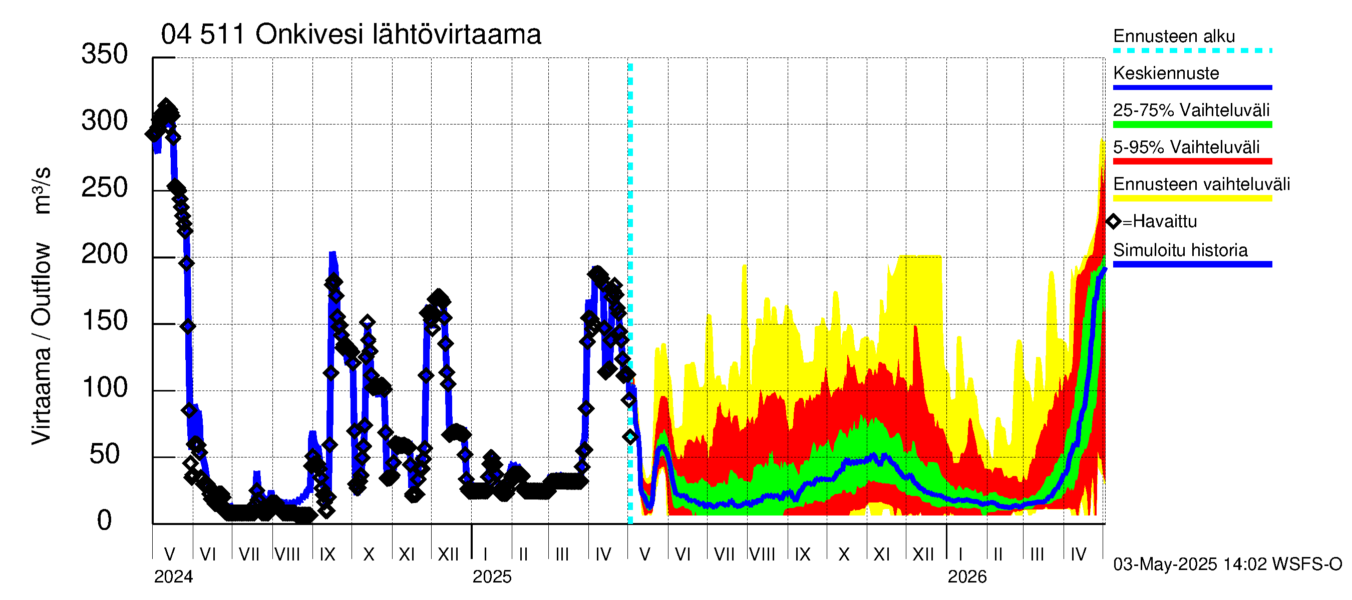 Vuoksen vesistöalue - Onkivesi: Lähtövirtaama / juoksutus - jakaumaennuste