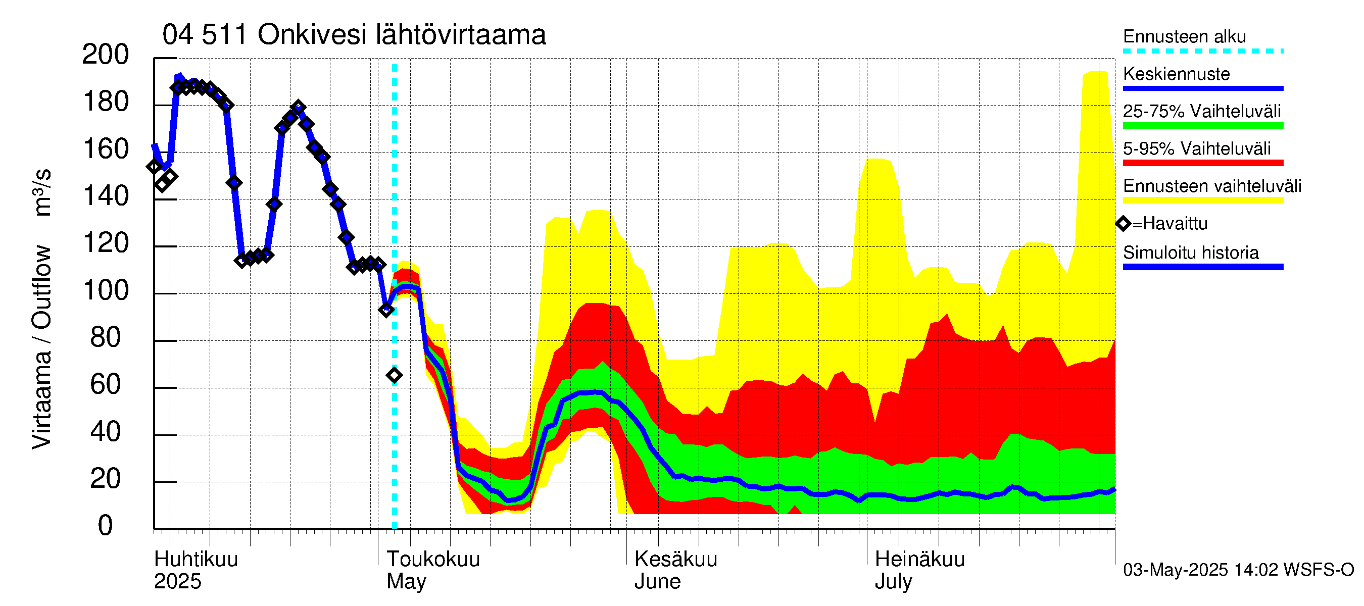 Vuoksen vesistöalue - Onkivesi: Lähtövirtaama / juoksutus - jakaumaennuste