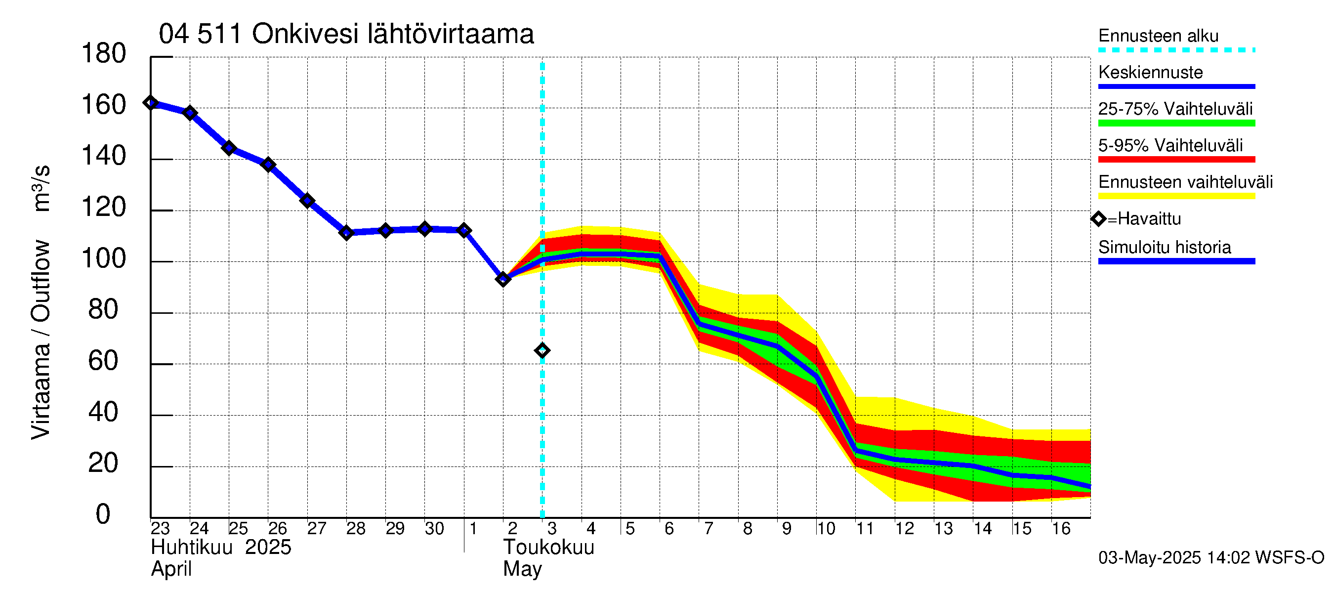 Vuoksen vesistöalue - Onkivesi: Lähtövirtaama / juoksutus - jakaumaennuste