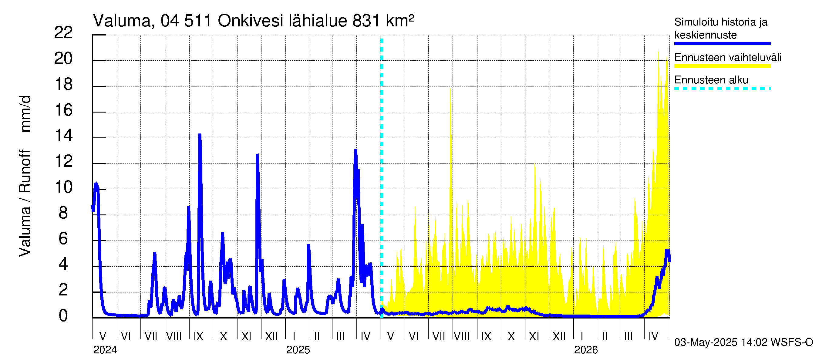 Vuoksen vesistöalue - Onkivesi: Valuma