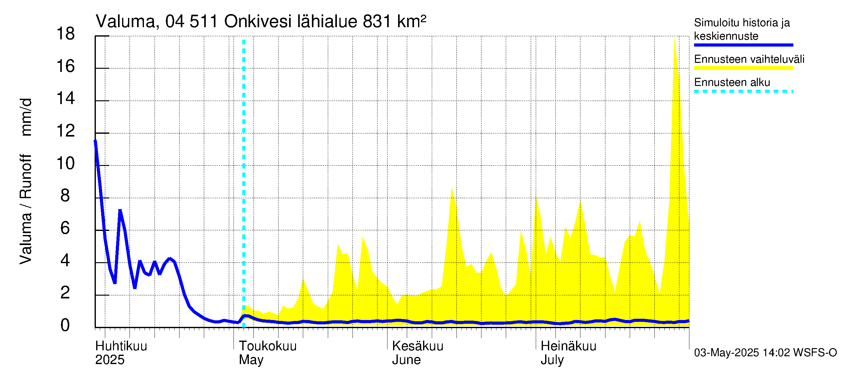 Vuoksen vesistöalue - Onkivesi: Valuma