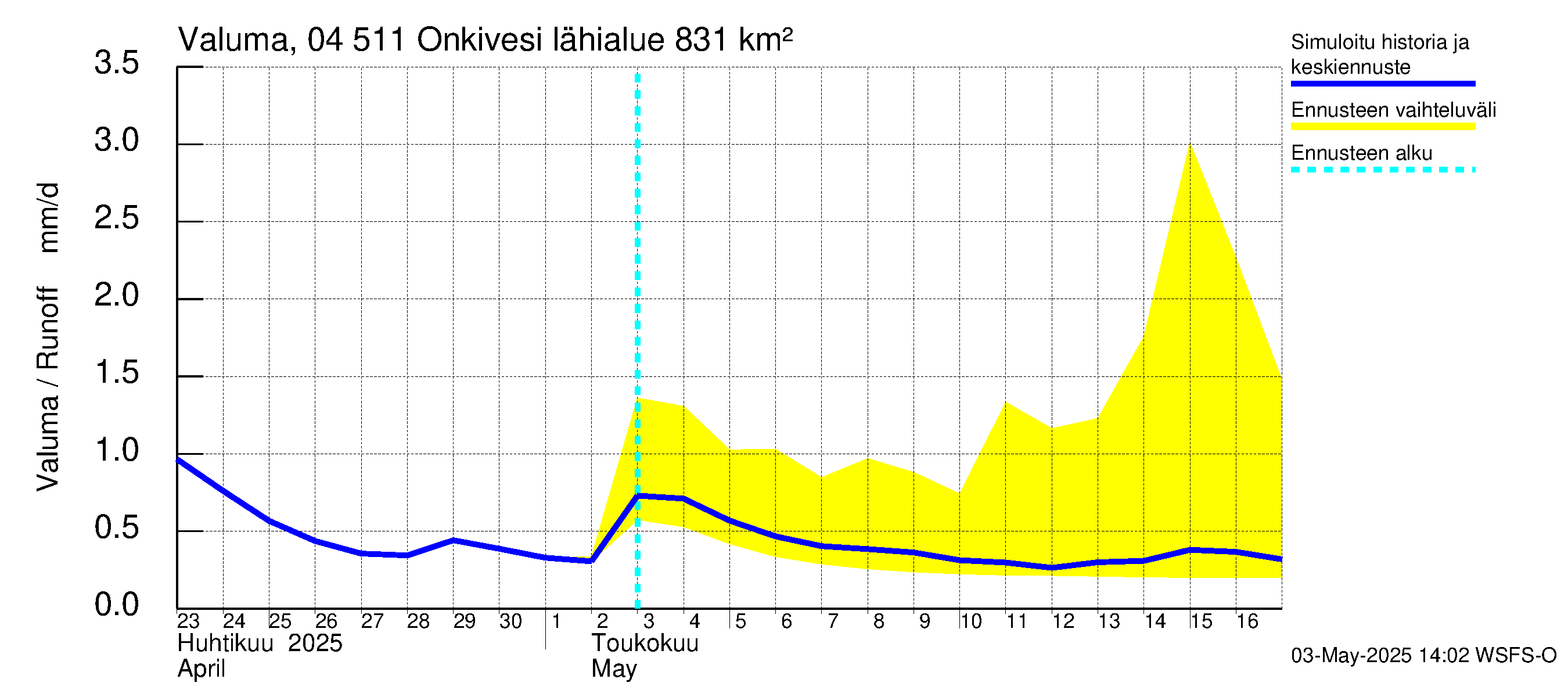 Vuoksen vesistöalue - Onkivesi: Valuma