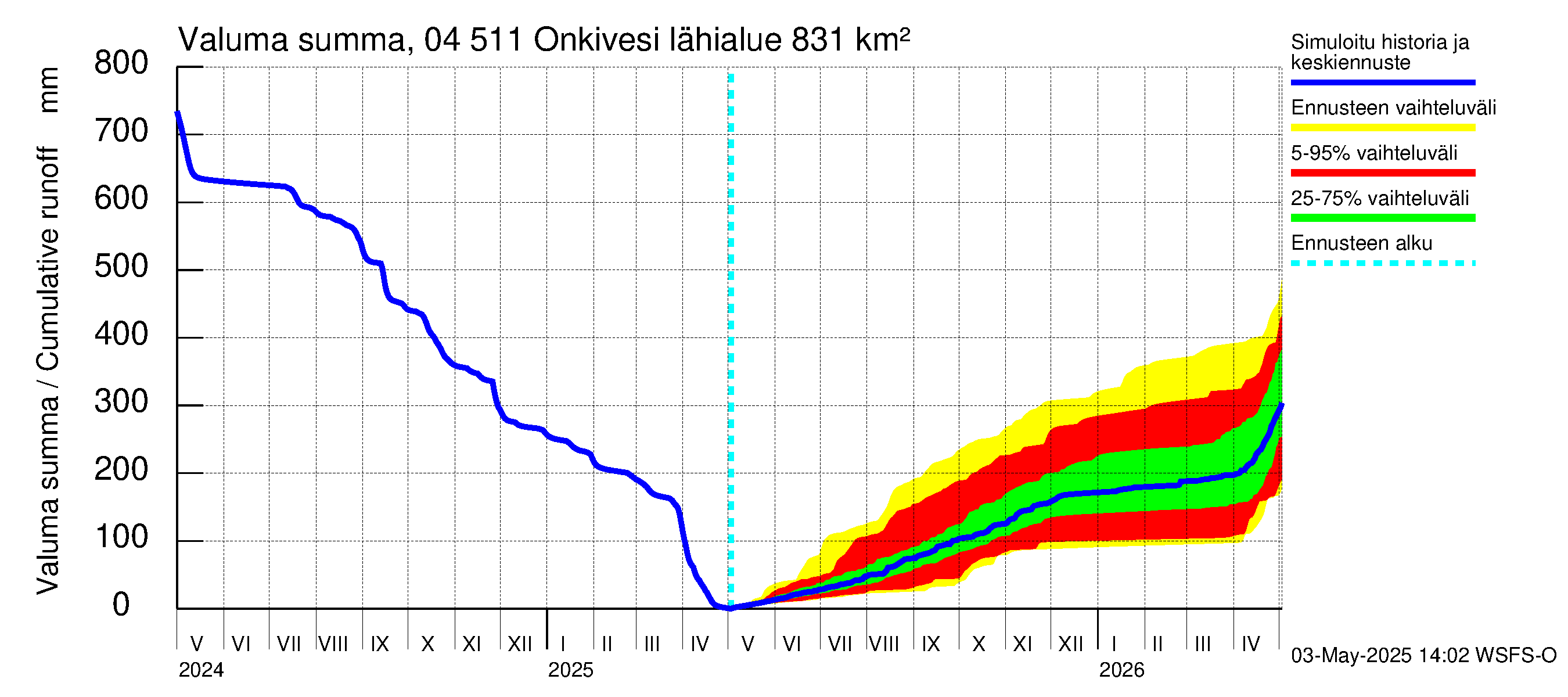 Vuoksen vesistöalue - Onkivesi: Valuma - summa