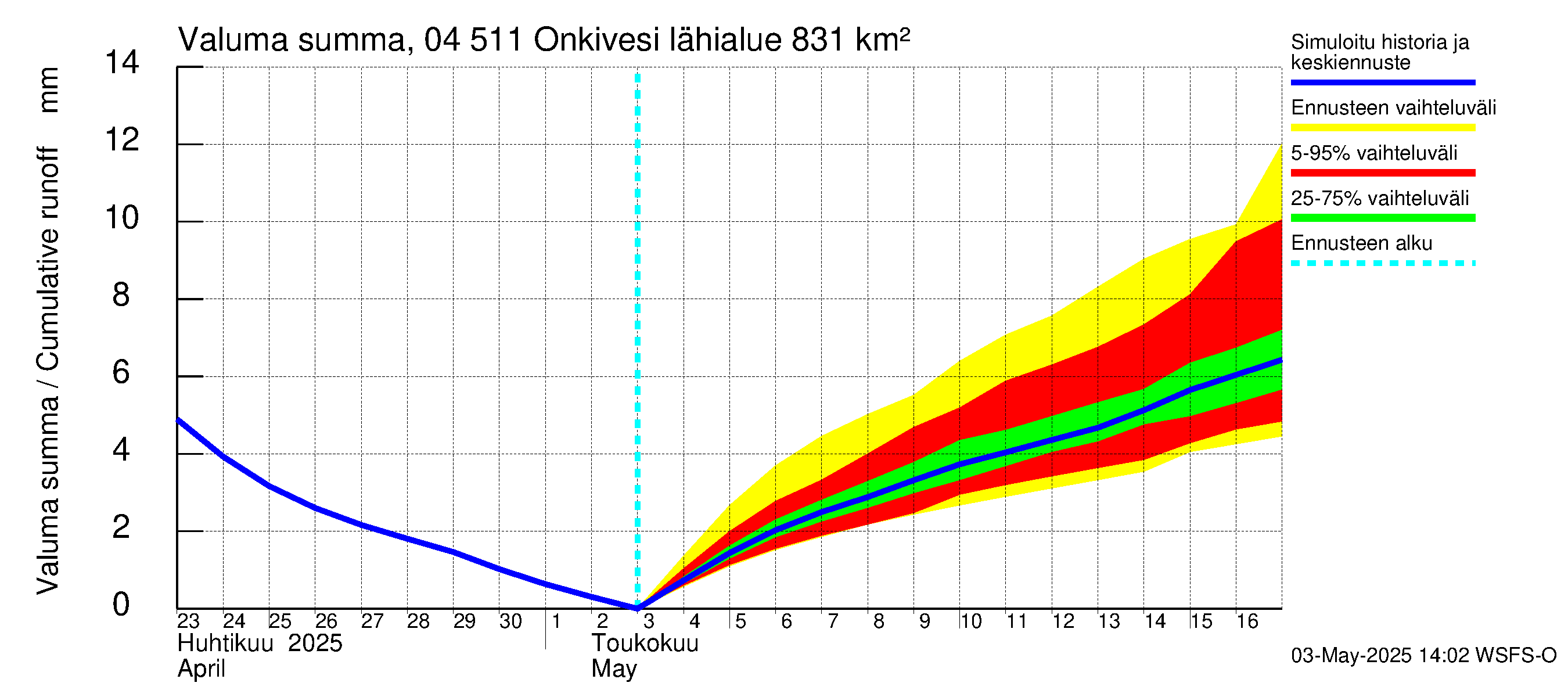 Vuoksen vesistöalue - Onkivesi: Valuma - summa