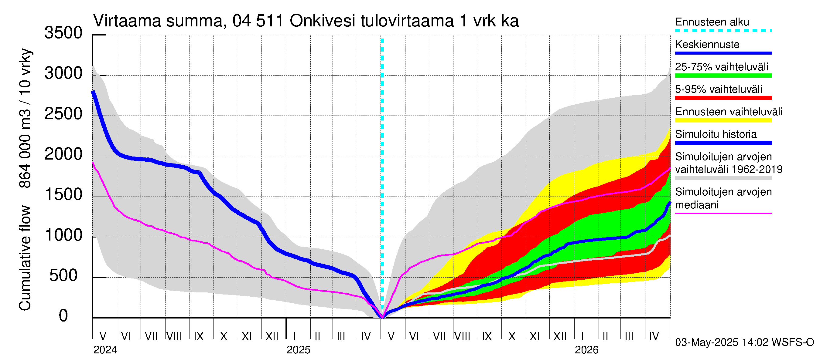 Vuoksen vesistöalue - Onkivesi: Tulovirtaama - summa