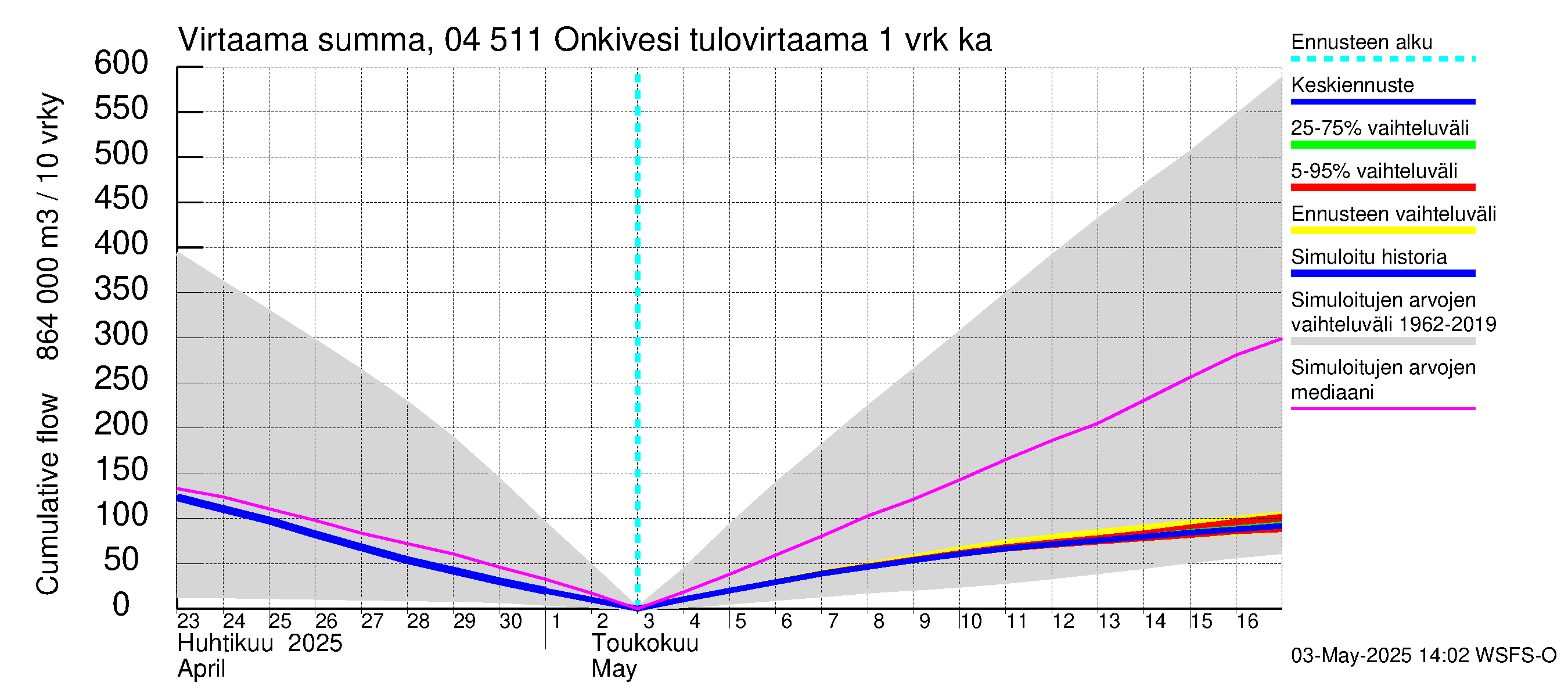Vuoksen vesistöalue - Onkivesi: Tulovirtaama - summa