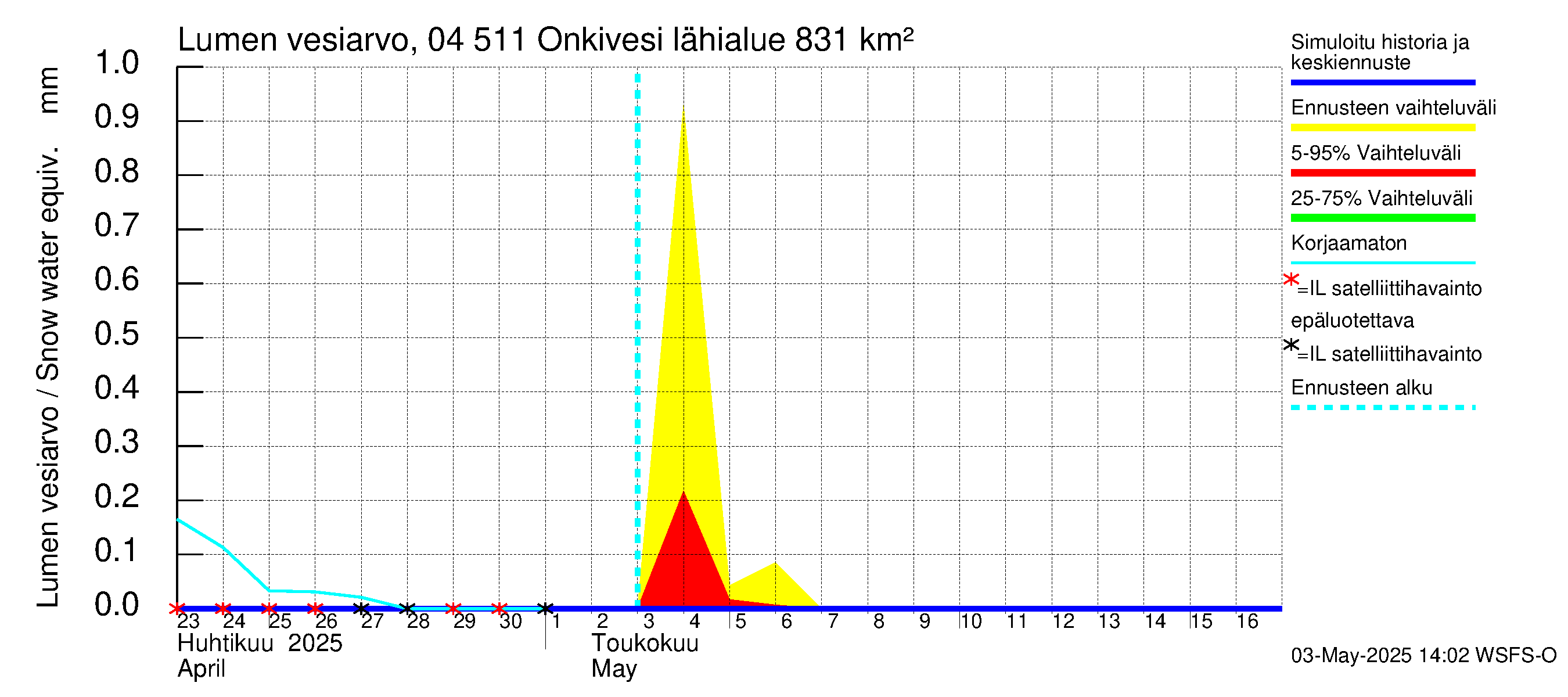 Vuoksen vesistöalue - Onkivesi: Lumen vesiarvo