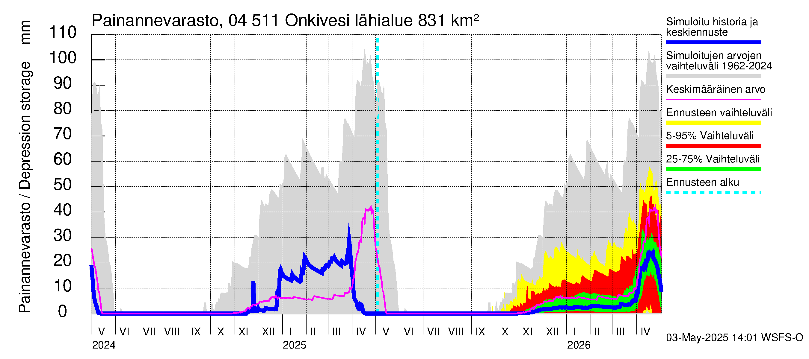 Vuoksen vesistöalue - Onkivesi: Painannevarasto