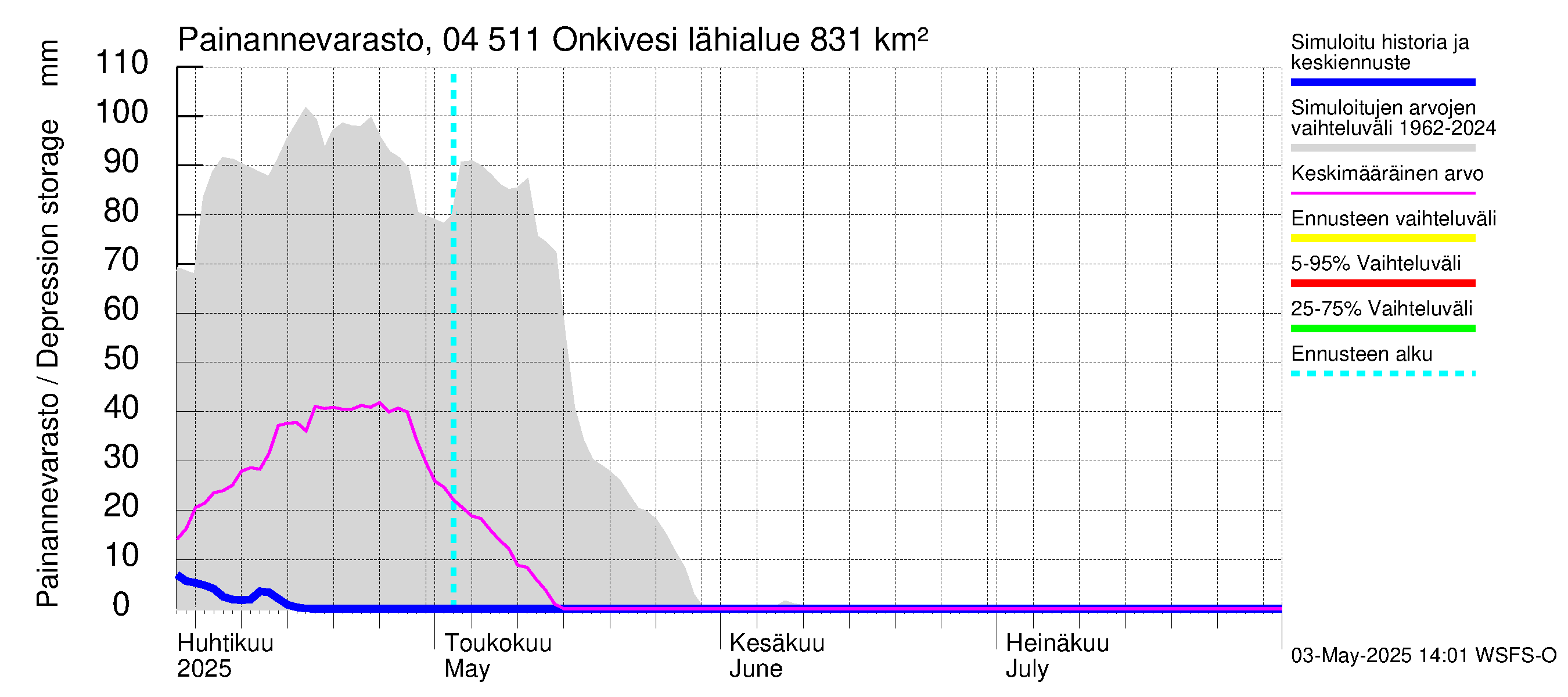 Vuoksen vesistöalue - Onkivesi: Painannevarasto