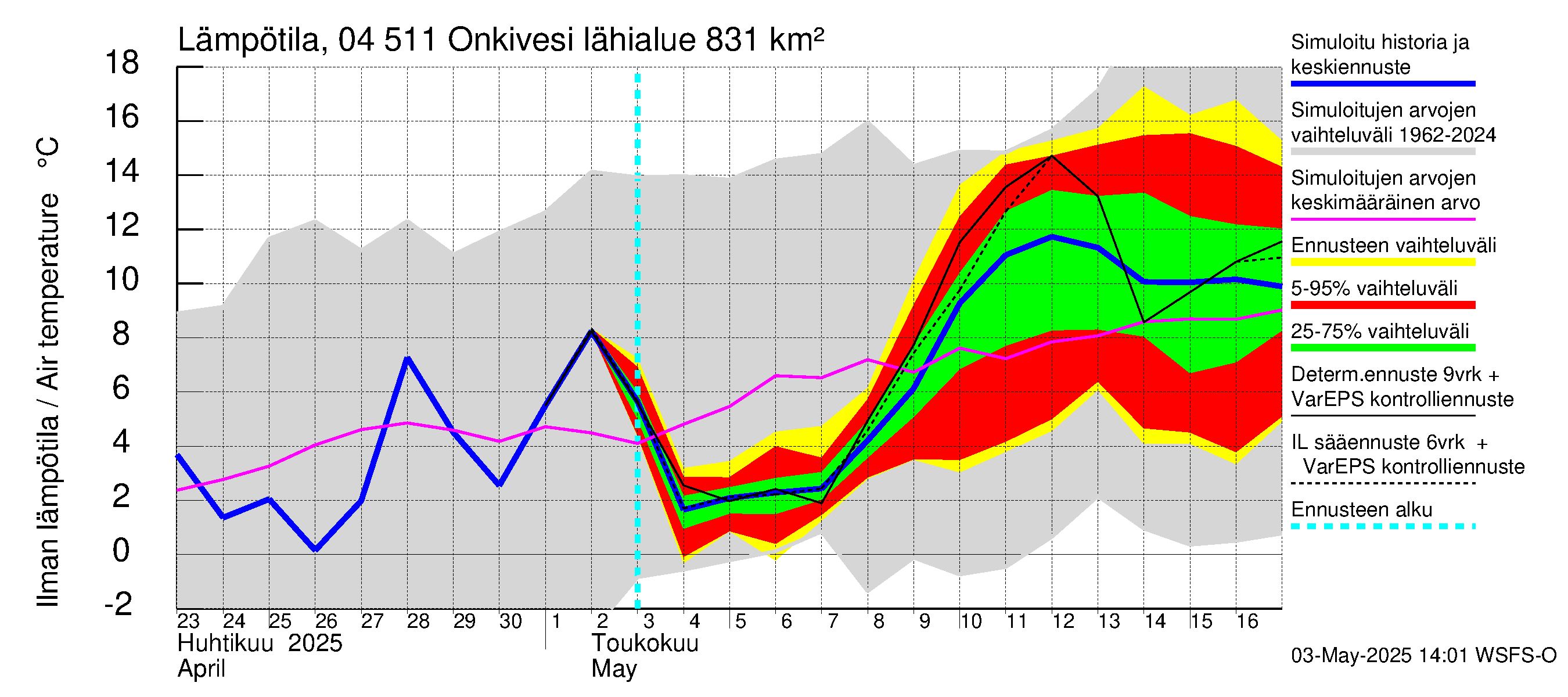 Vuoksen vesistöalue - Onkivesi: Ilman lämpötila