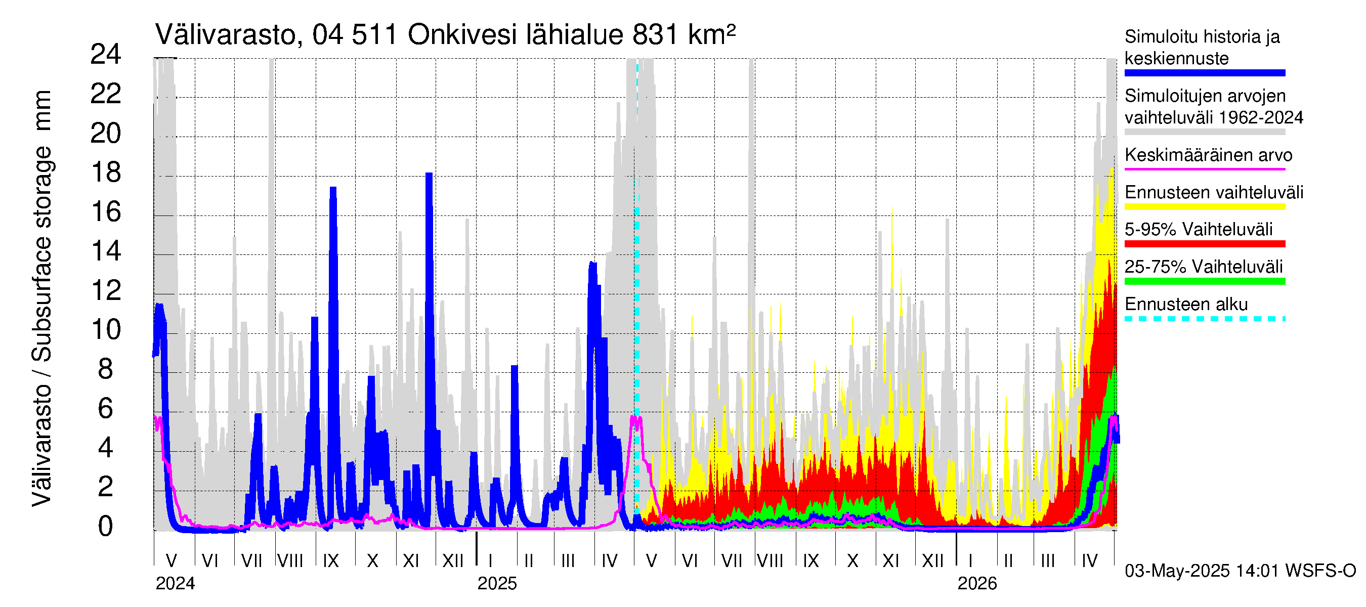 Vuoksen vesistöalue - Onkivesi: Välivarasto
