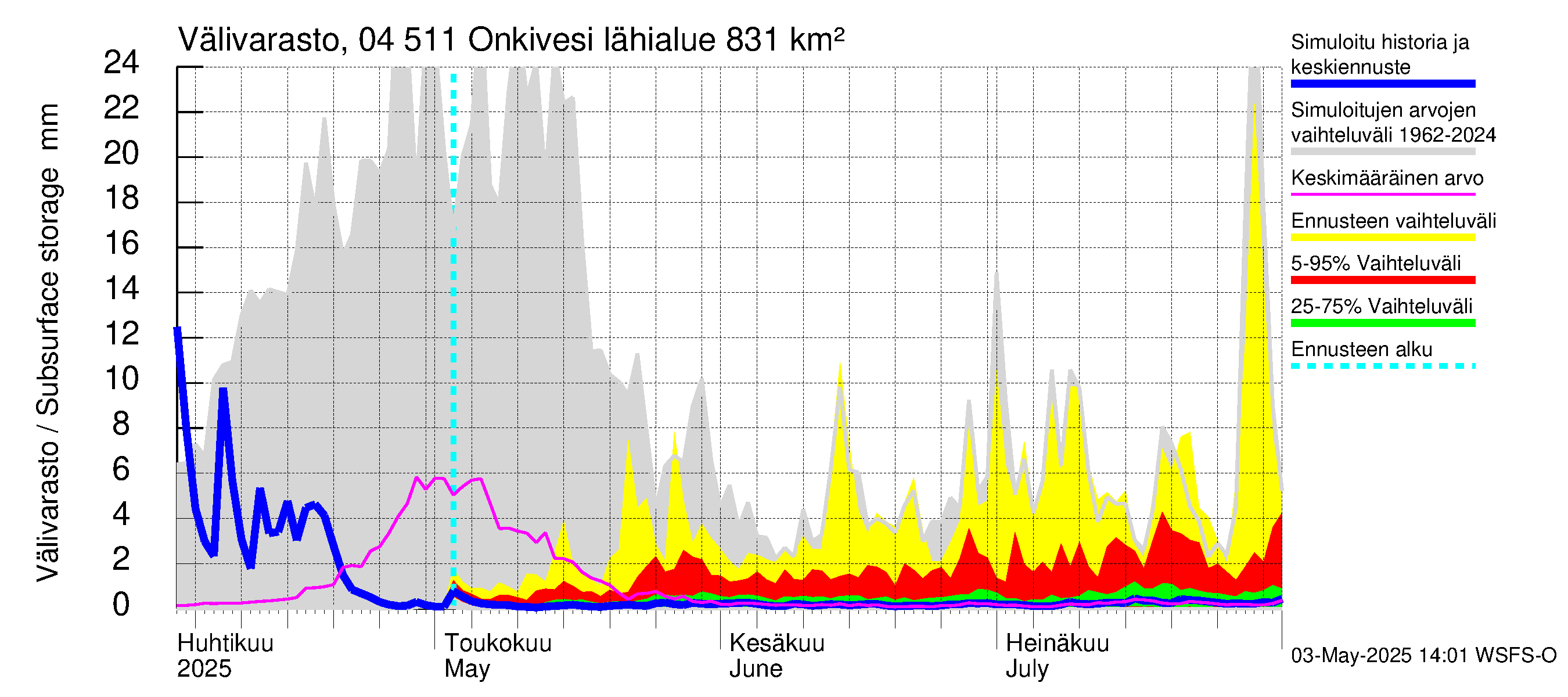 Vuoksen vesistöalue - Onkivesi: Välivarasto