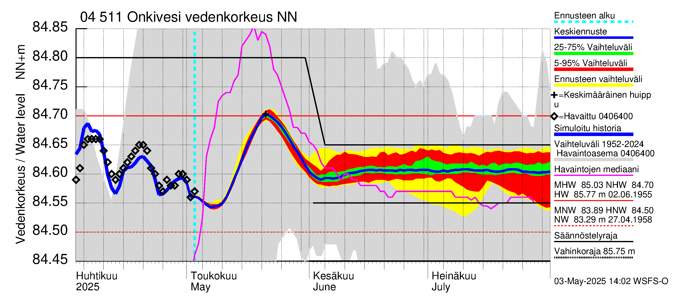 Vuoksen vesistöalue - Onkivesi: Vedenkorkeus - jakaumaennuste
