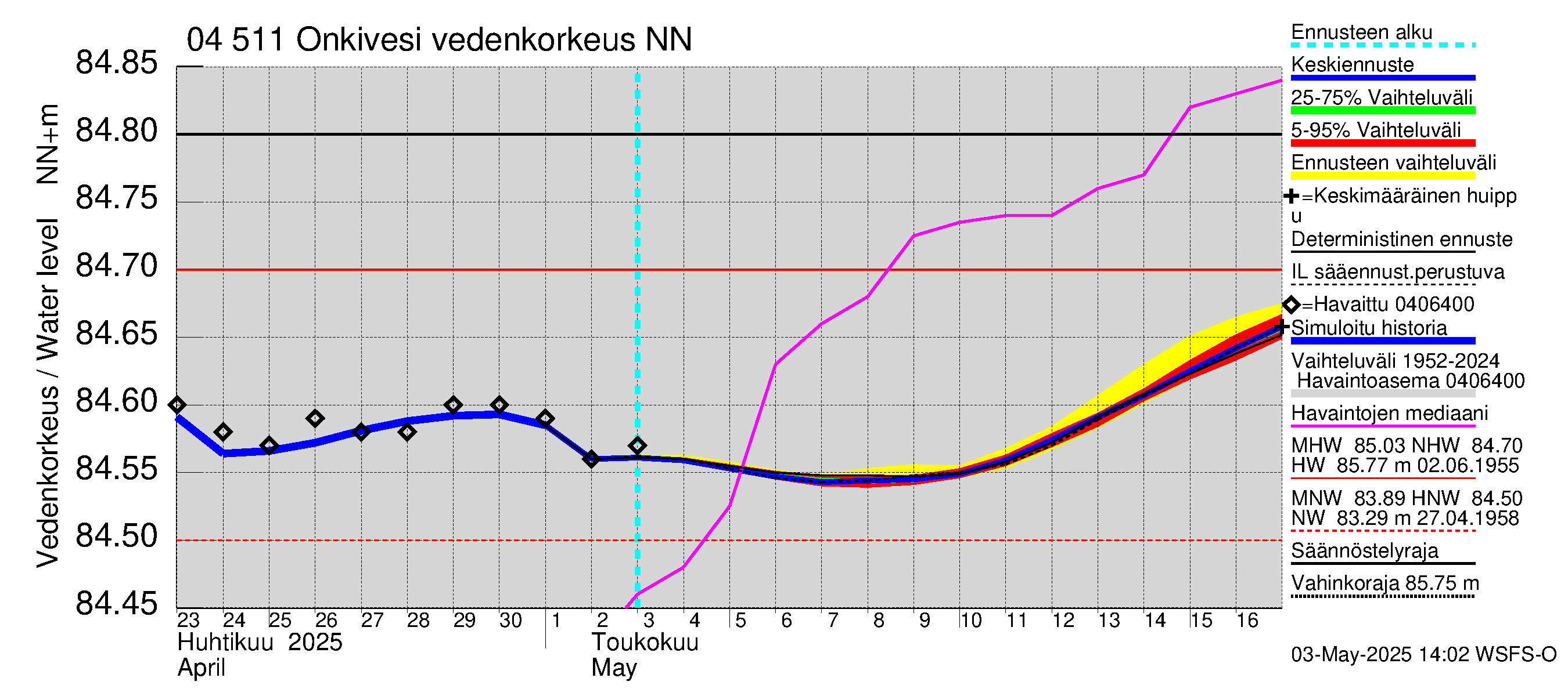 Vuoksen vesistöalue - Onkivesi: Vedenkorkeus - jakaumaennuste