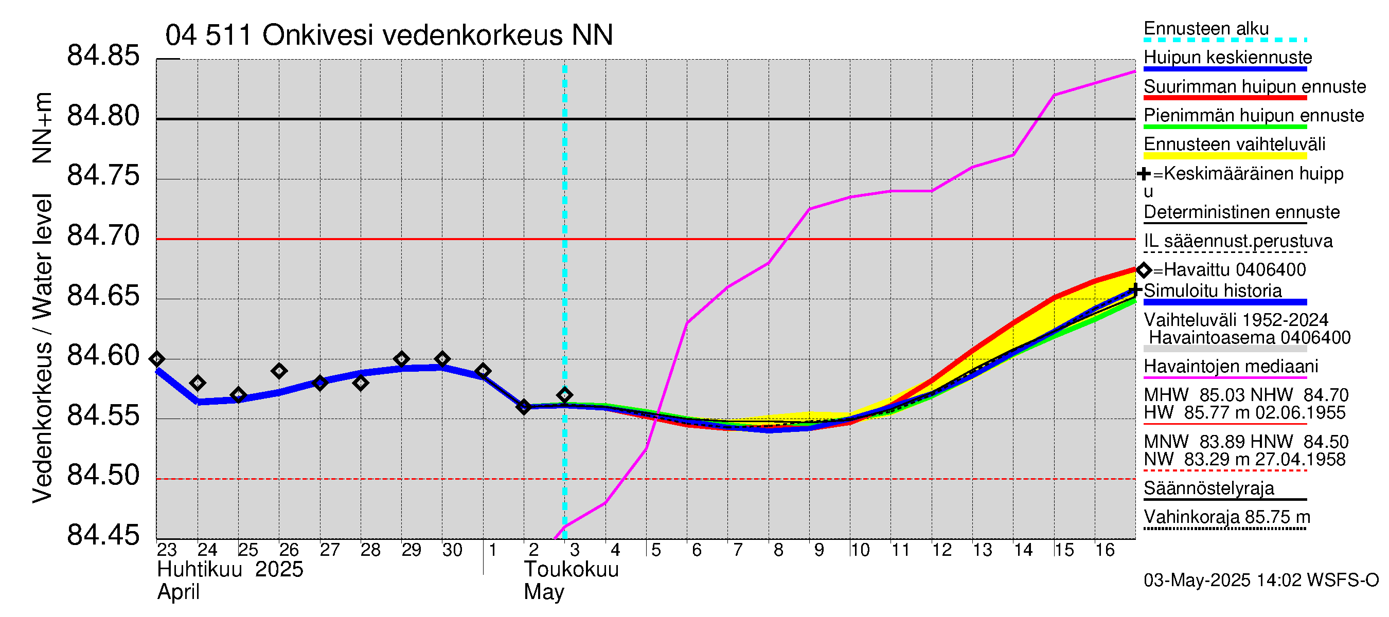 Vuoksen vesistöalue - Onkivesi: Vedenkorkeus - huippujen keski- ja ääriennusteet