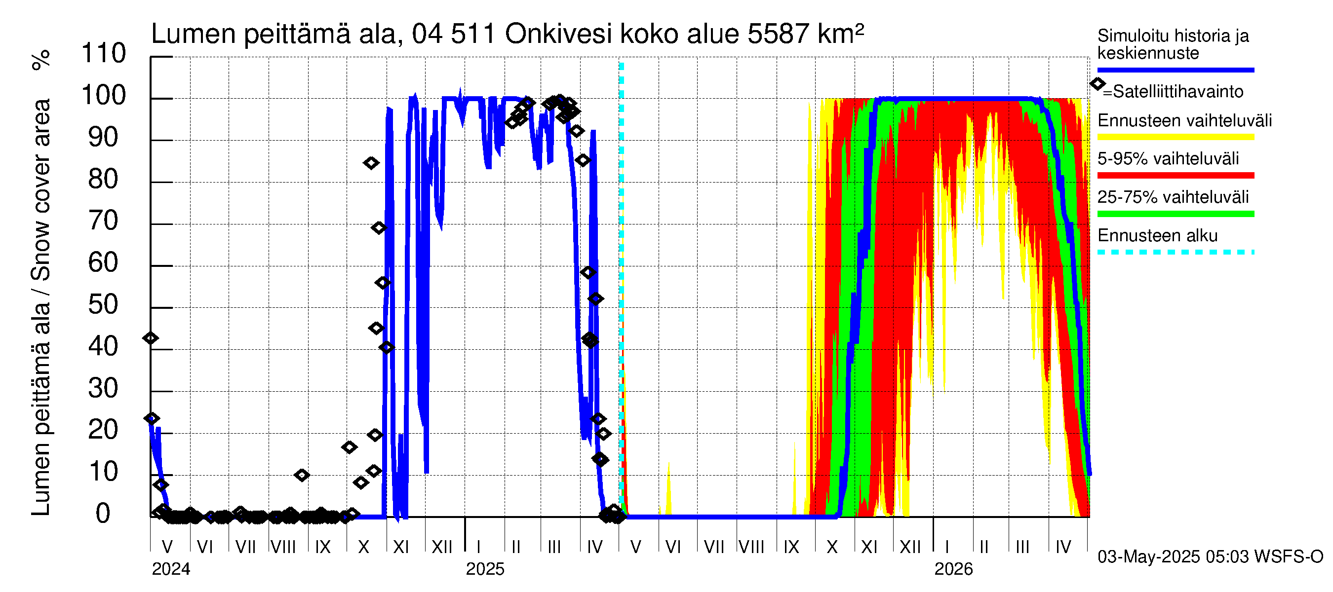 Vuoksen vesistöalue - Onkivesi: Lumen peittämä ala