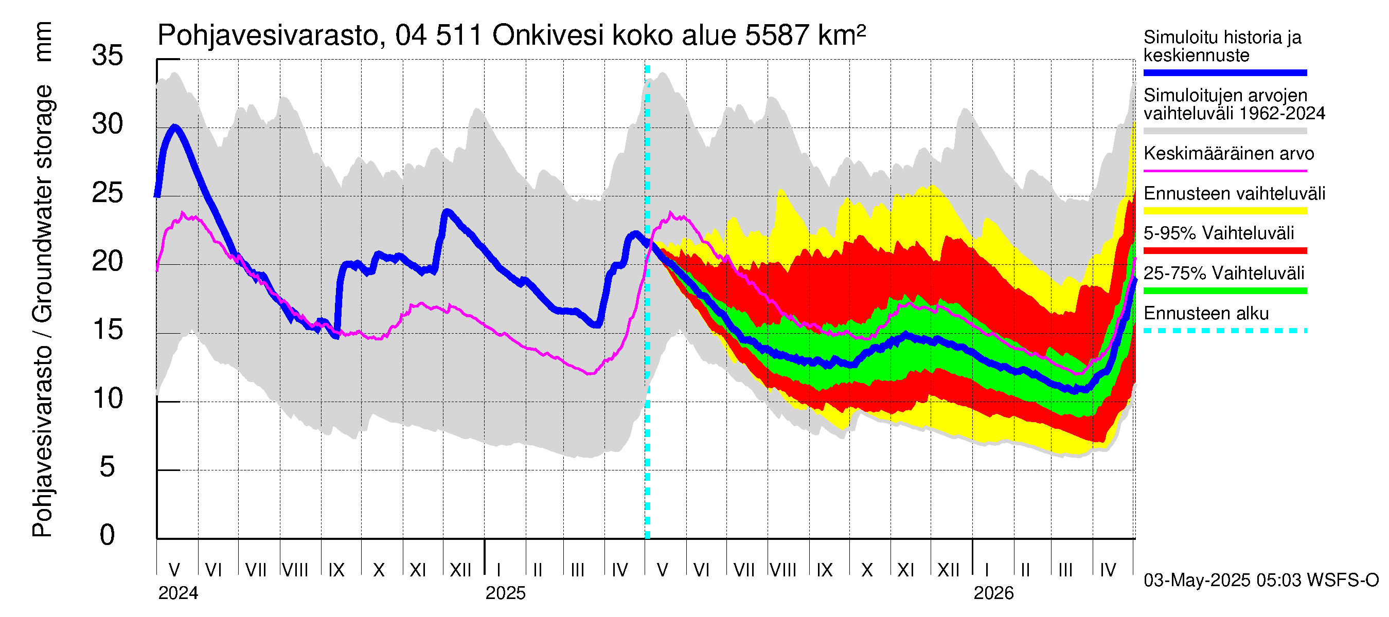 Vuoksen vesistöalue - Onkivesi: Pohjavesivarasto