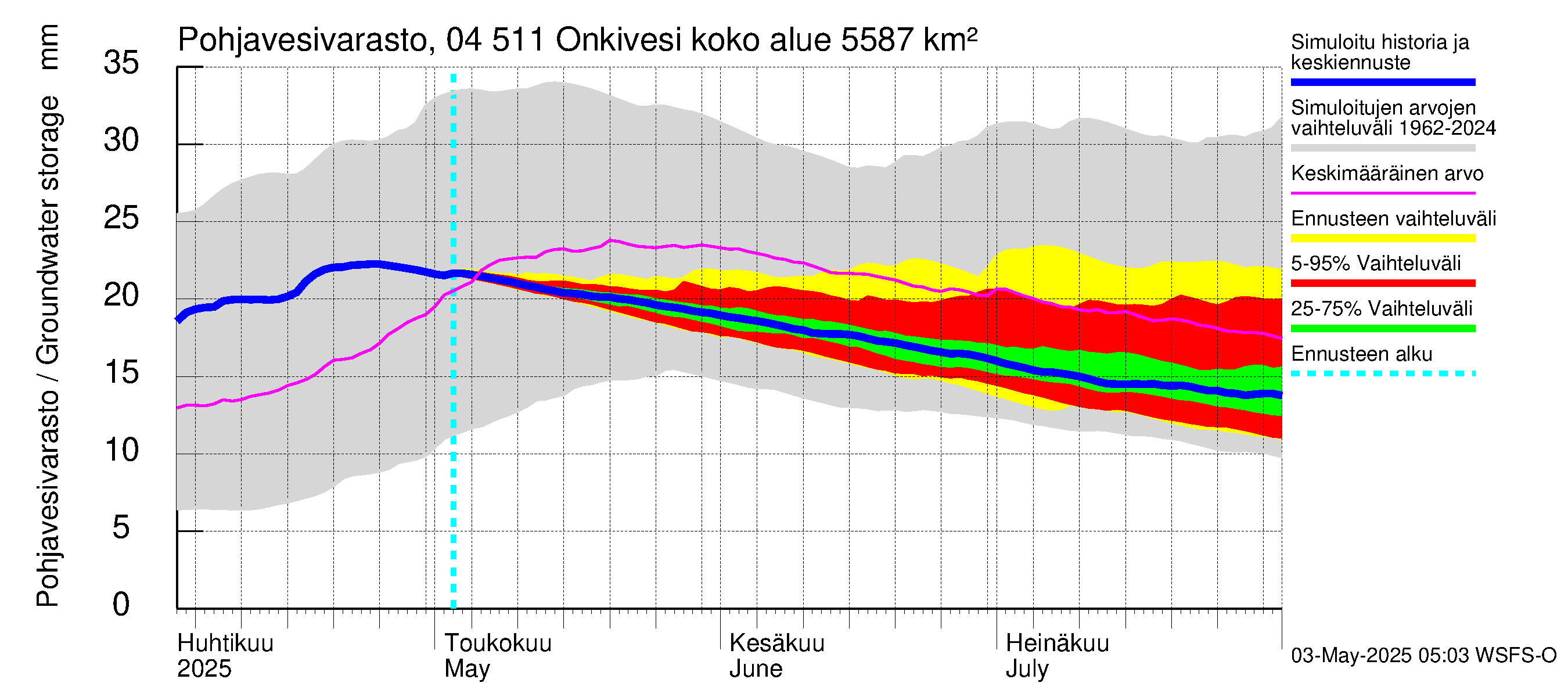 Vuoksen vesistöalue - Onkivesi: Pohjavesivarasto