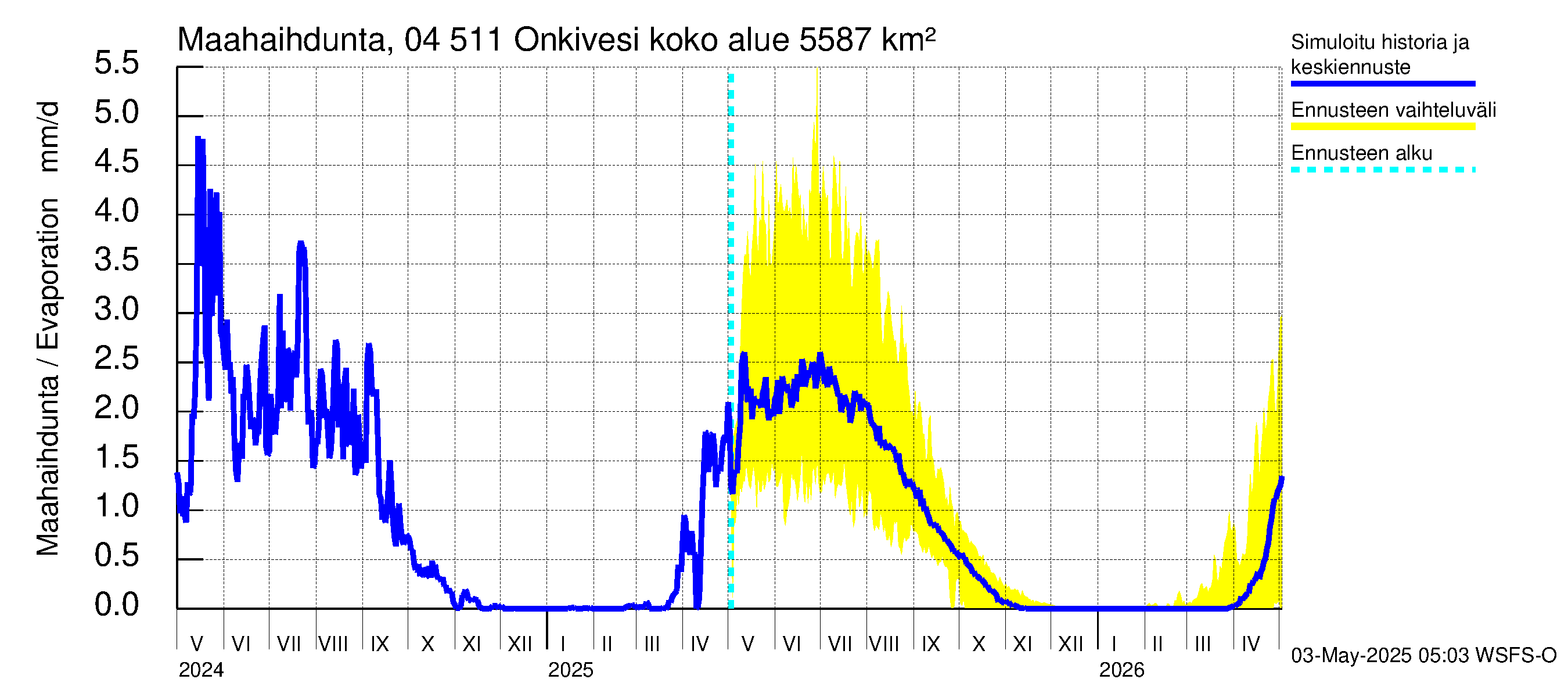 Vuoksen vesistöalue - Onkivesi: Haihdunta maa-alueelta