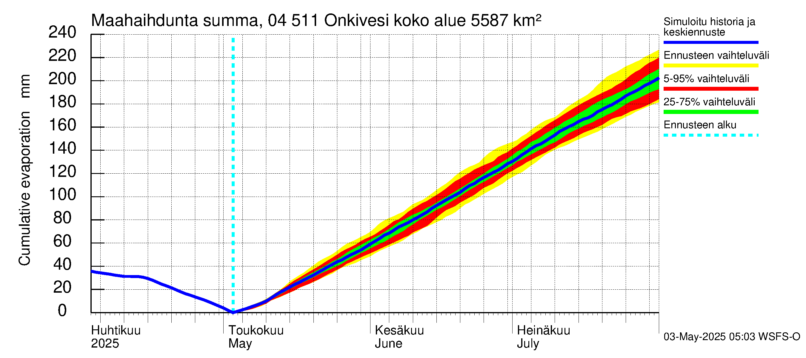 Vuoksen vesistöalue - Onkivesi: Haihdunta maa-alueelta - summa