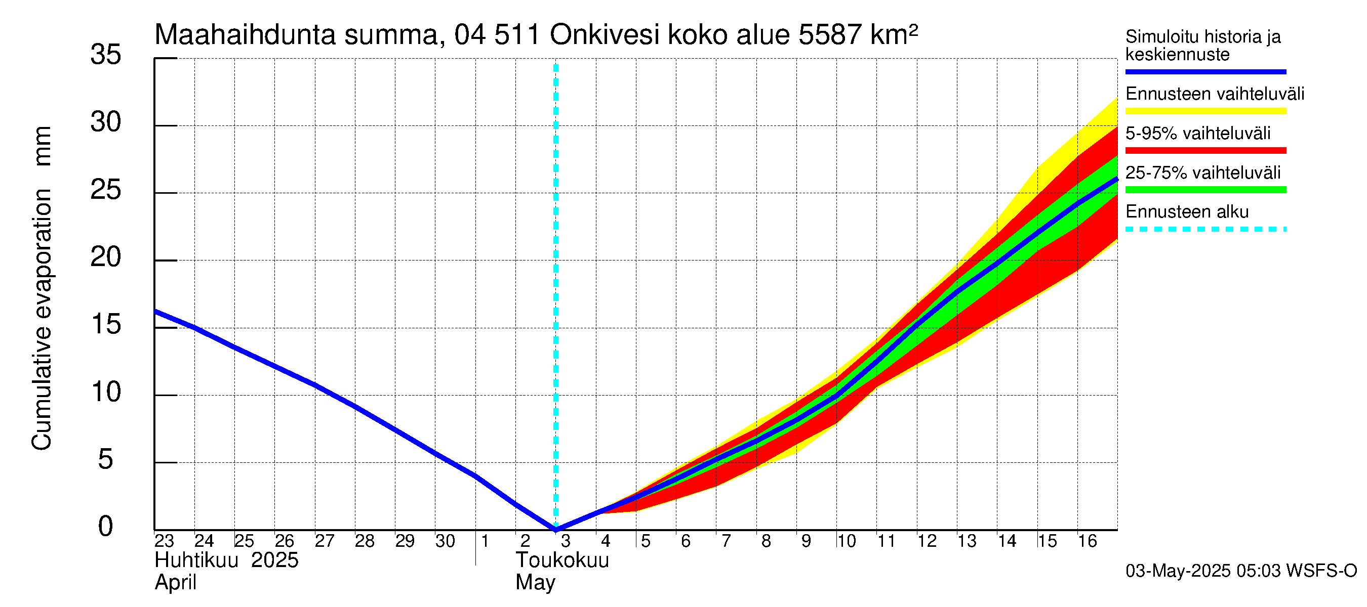 Vuoksen vesistöalue - Onkivesi: Haihdunta maa-alueelta - summa