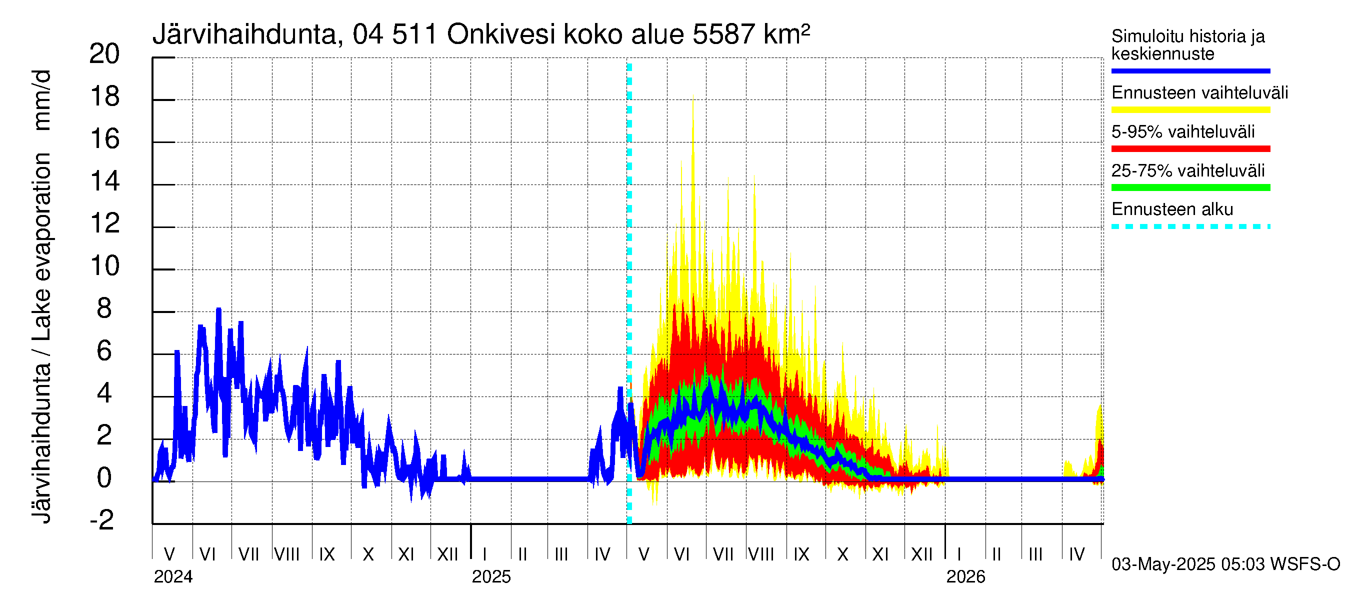 Vuoksen vesistöalue - Onkivesi: Järvihaihdunta