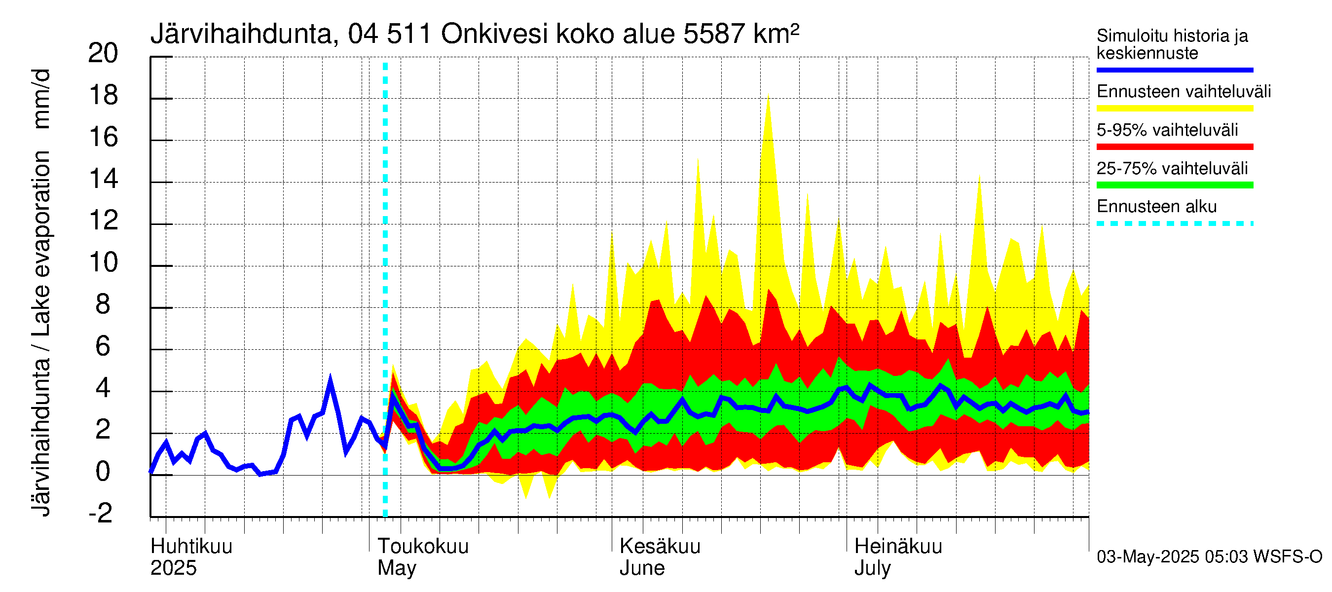Vuoksen vesistöalue - Onkivesi: Järvihaihdunta